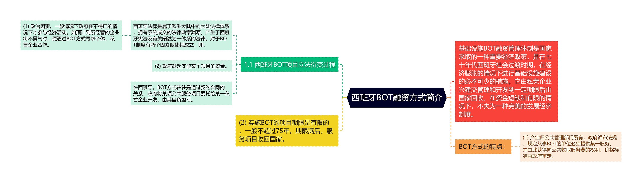 西班牙BOT融资方式简介