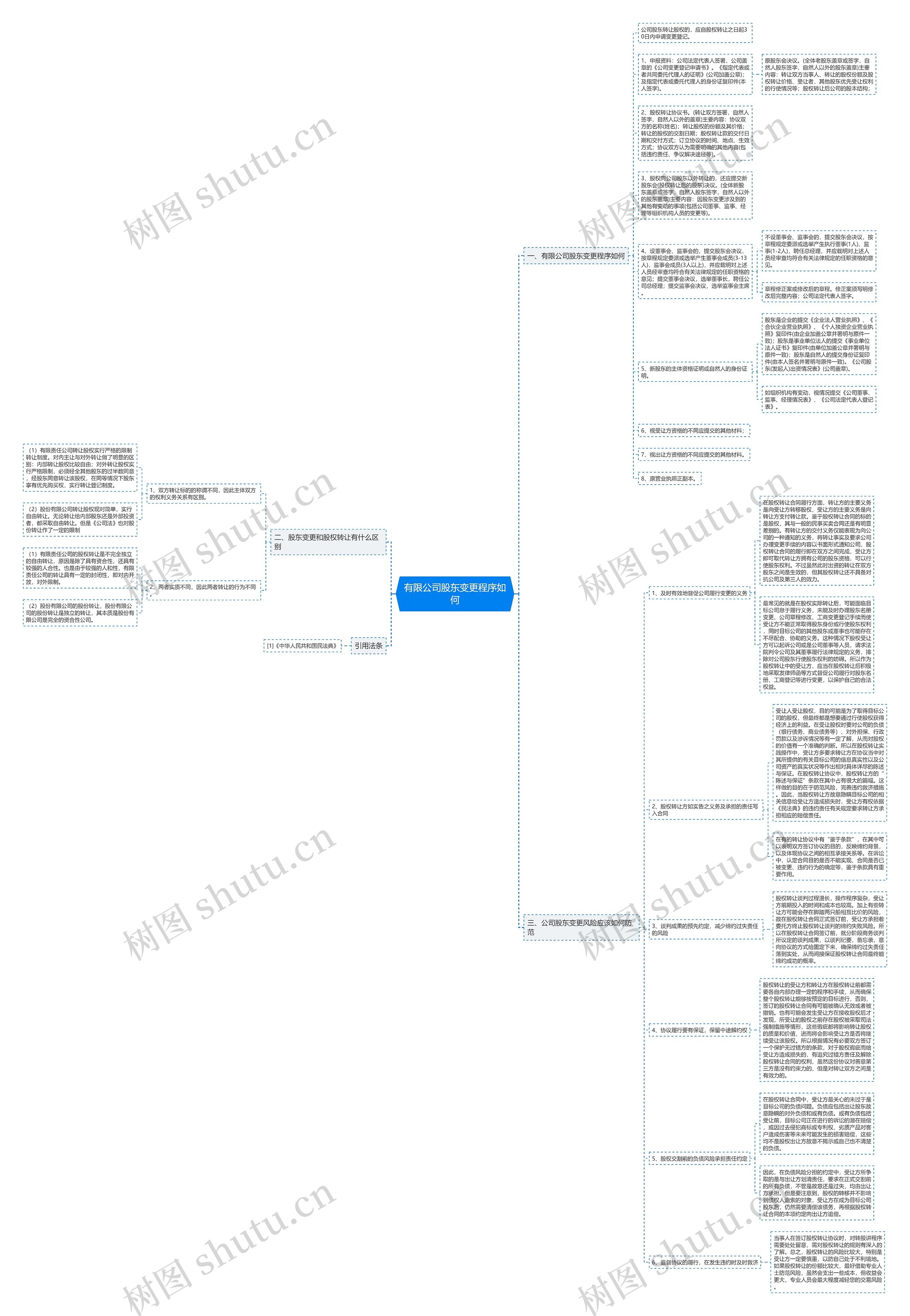 有限公司股东变更程序如何思维导图