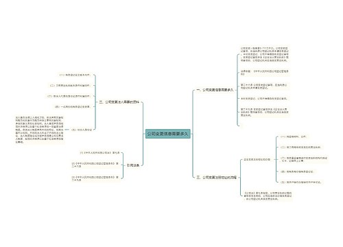 公司变更信息需要多久