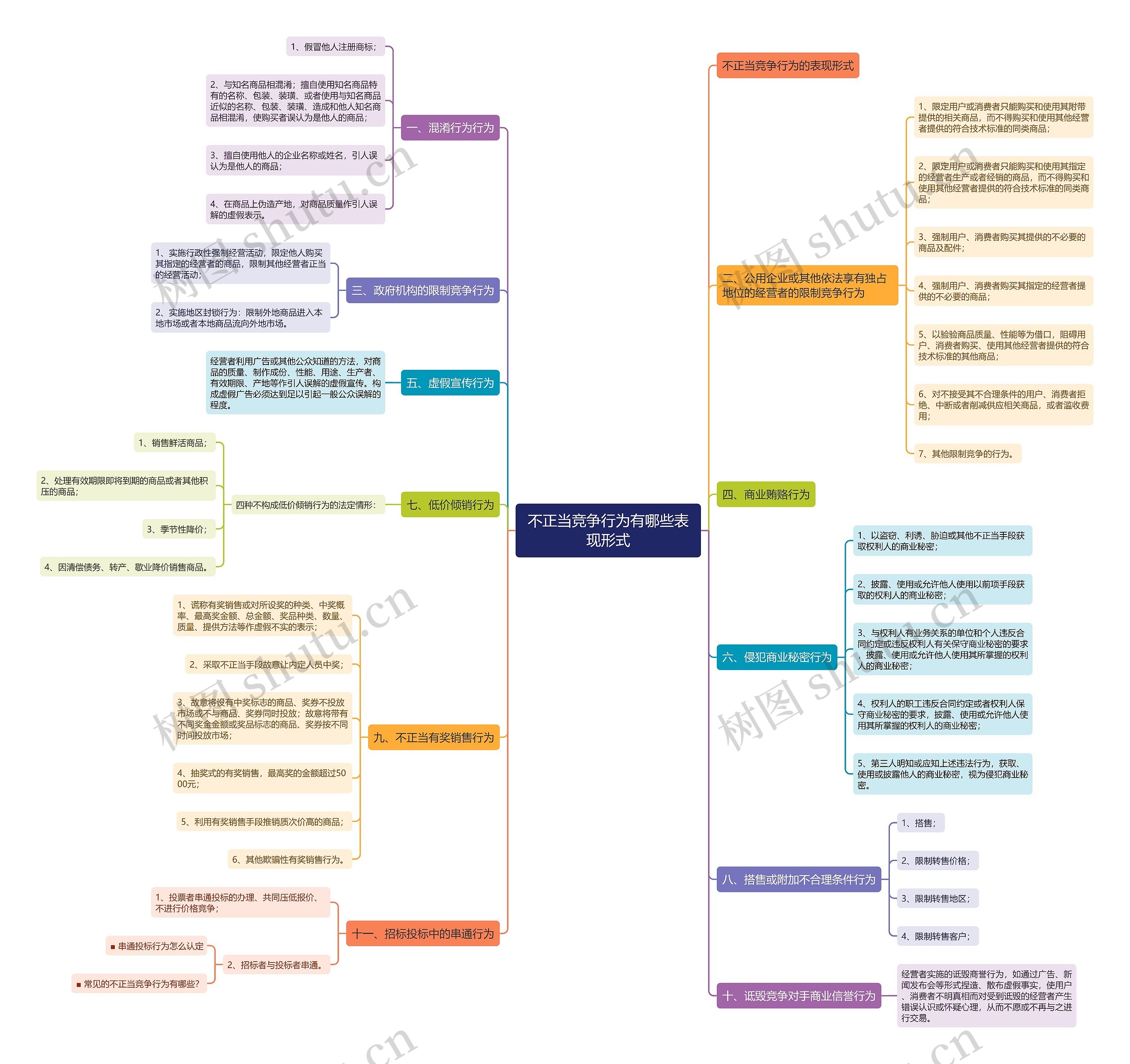 不正当竞争行为有哪些表现形式思维导图