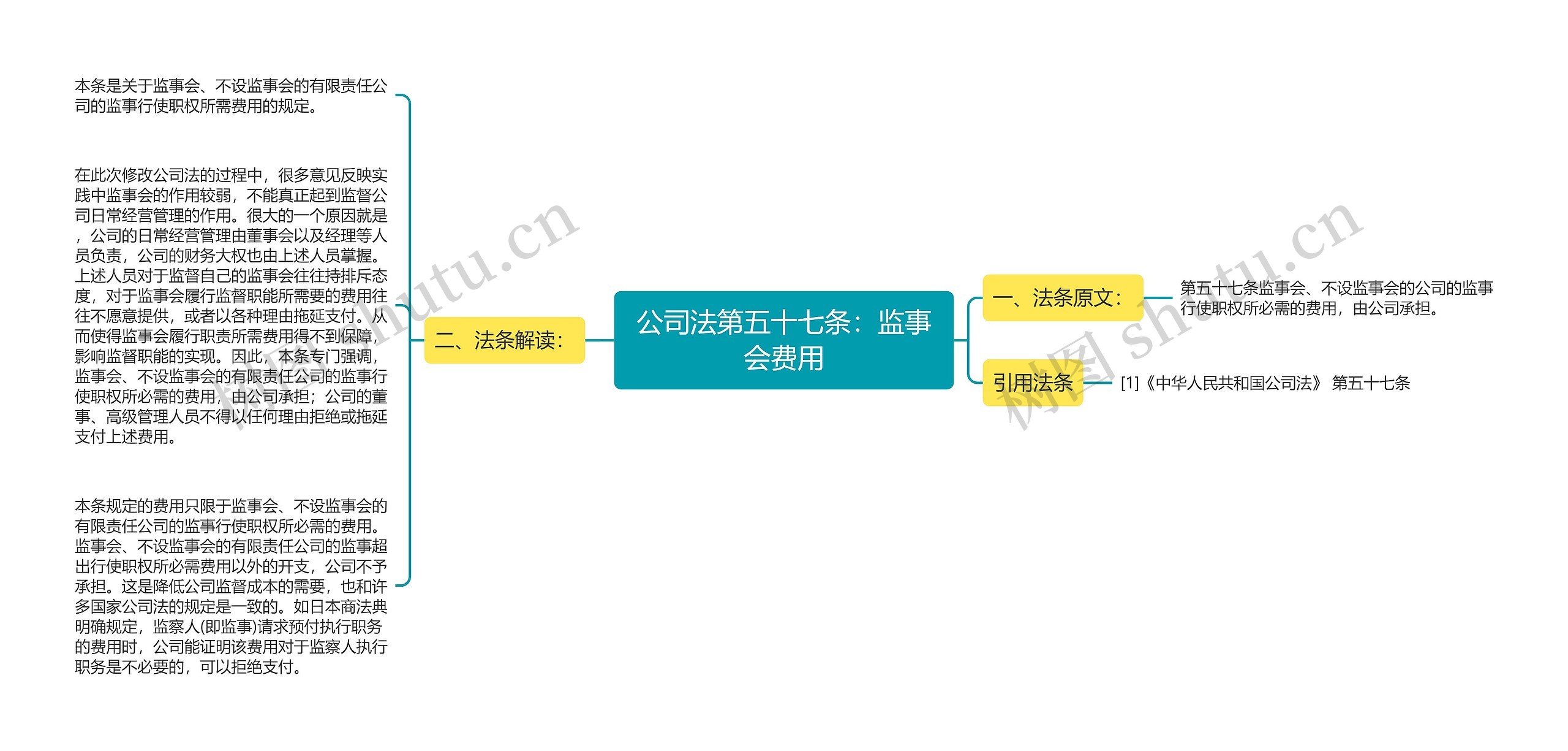 公司法第五十七条：监事会费用思维导图