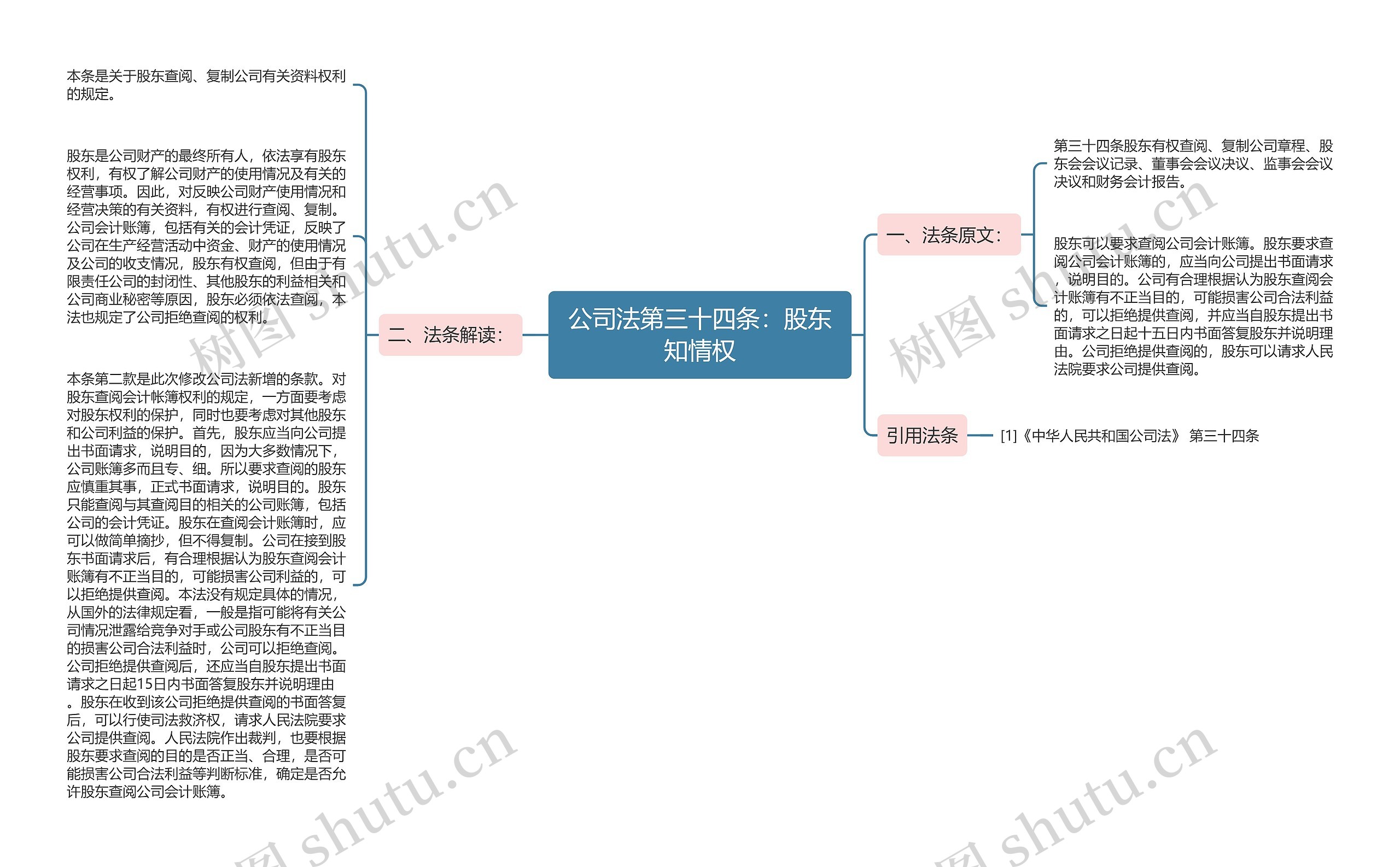 公司法第三十四条：股东知情权思维导图