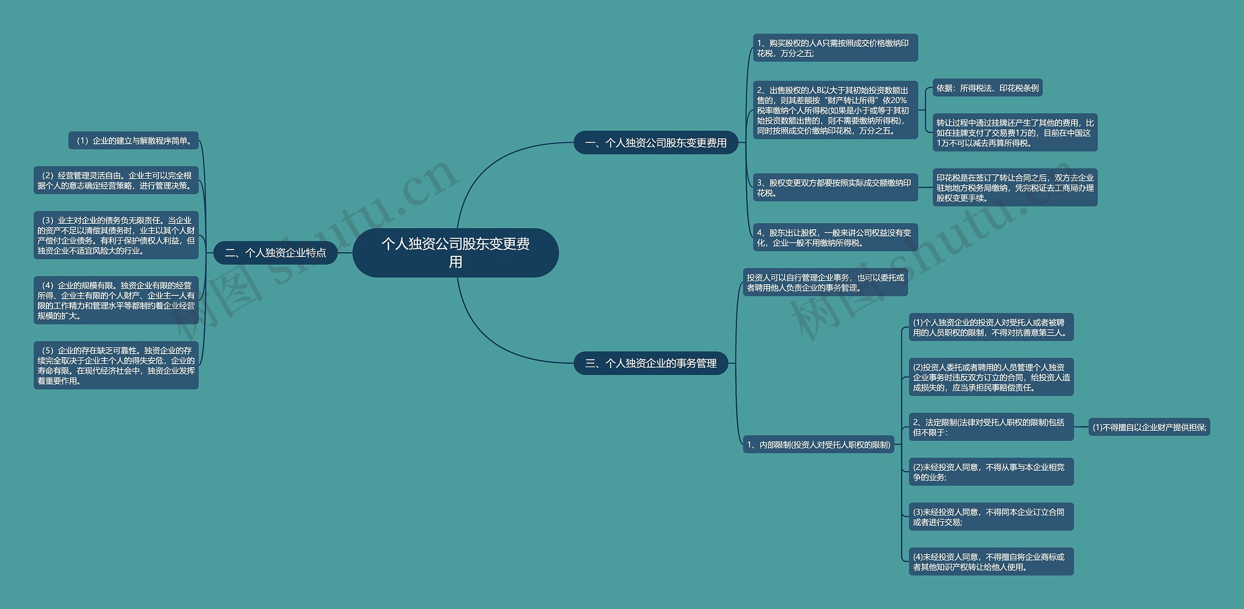 个人独资公司股东变更费用思维导图