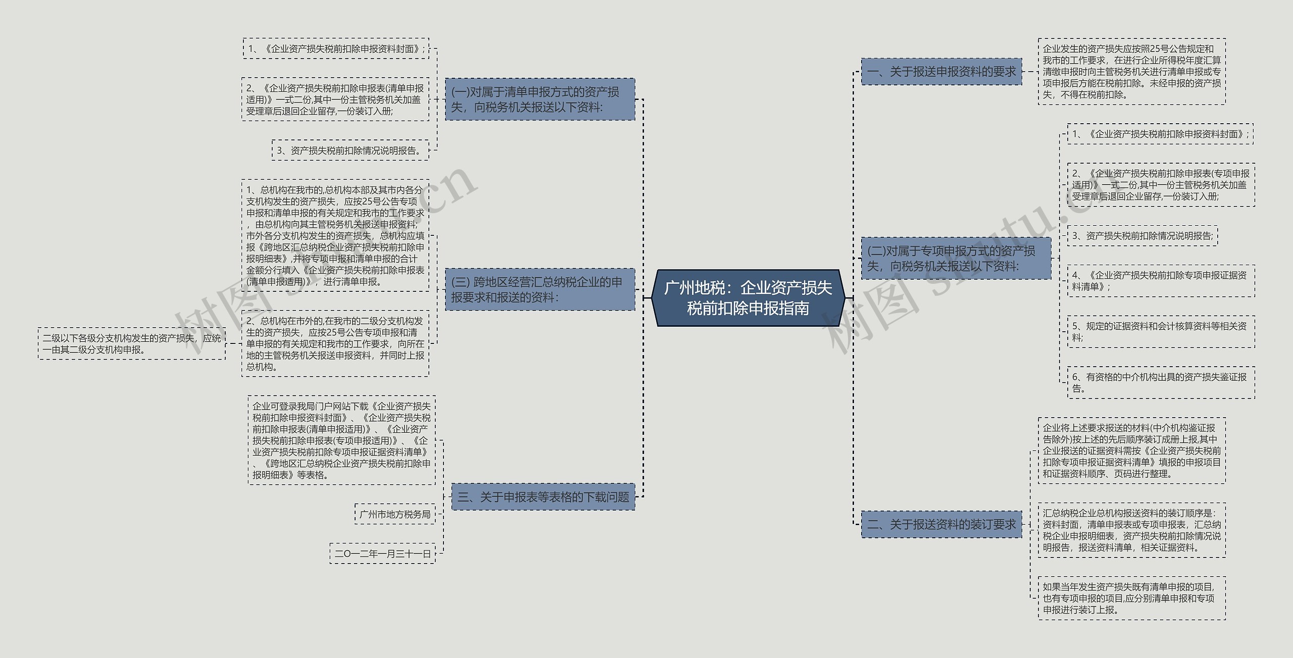 广州地税：企业资产损失税前扣除申报指南