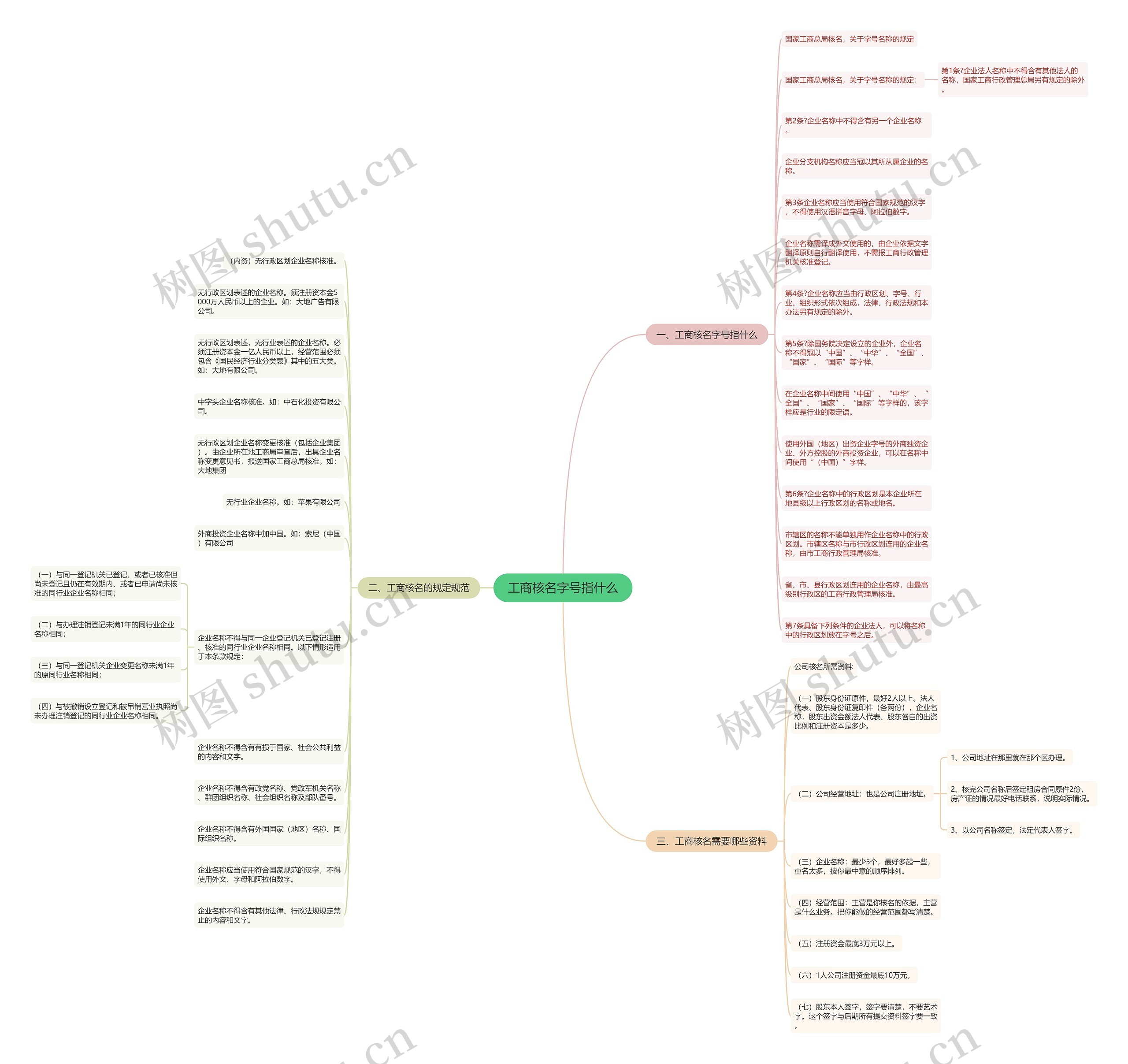 工商核名字号指什么思维导图