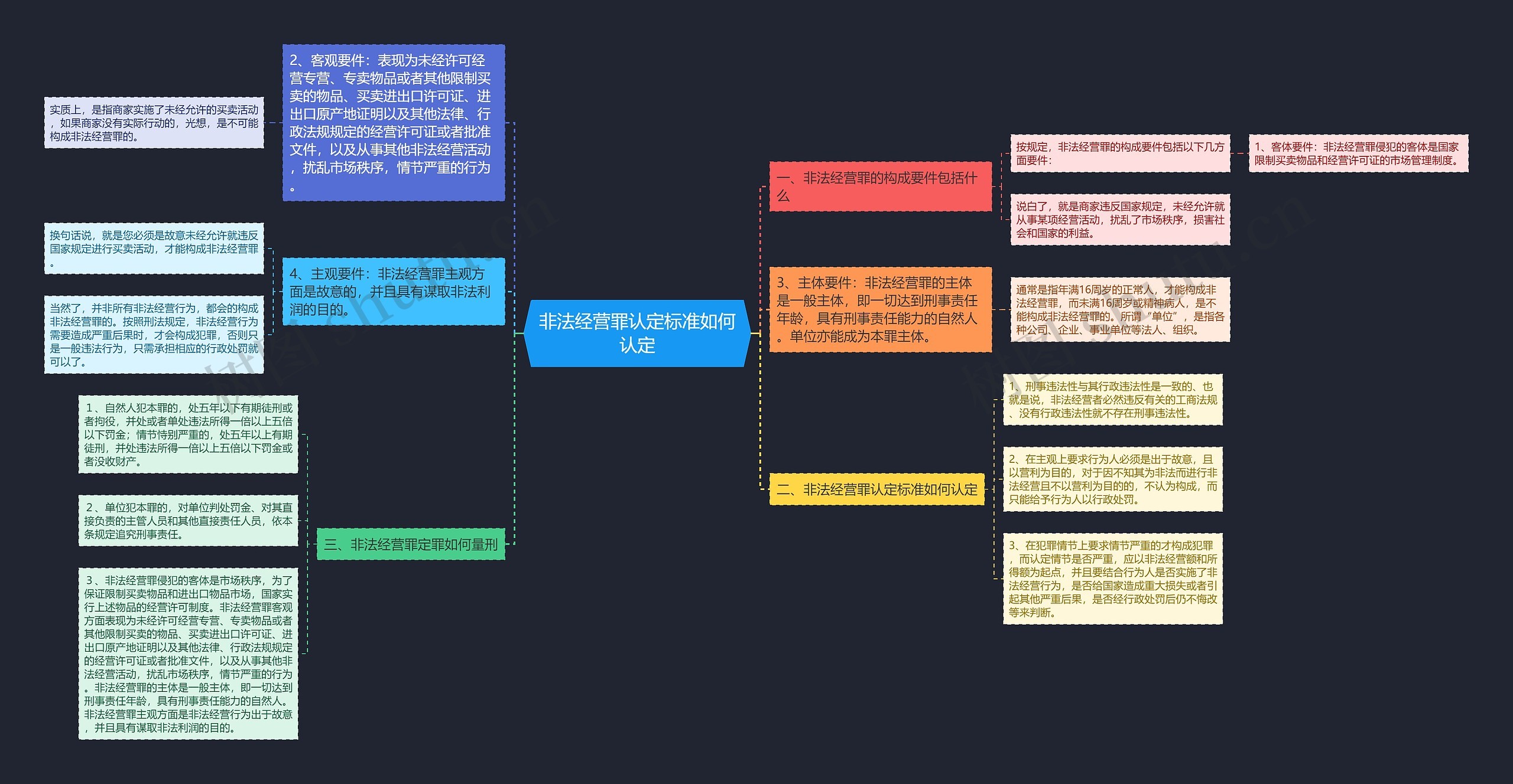 非法经营罪认定标准如何认定思维导图
