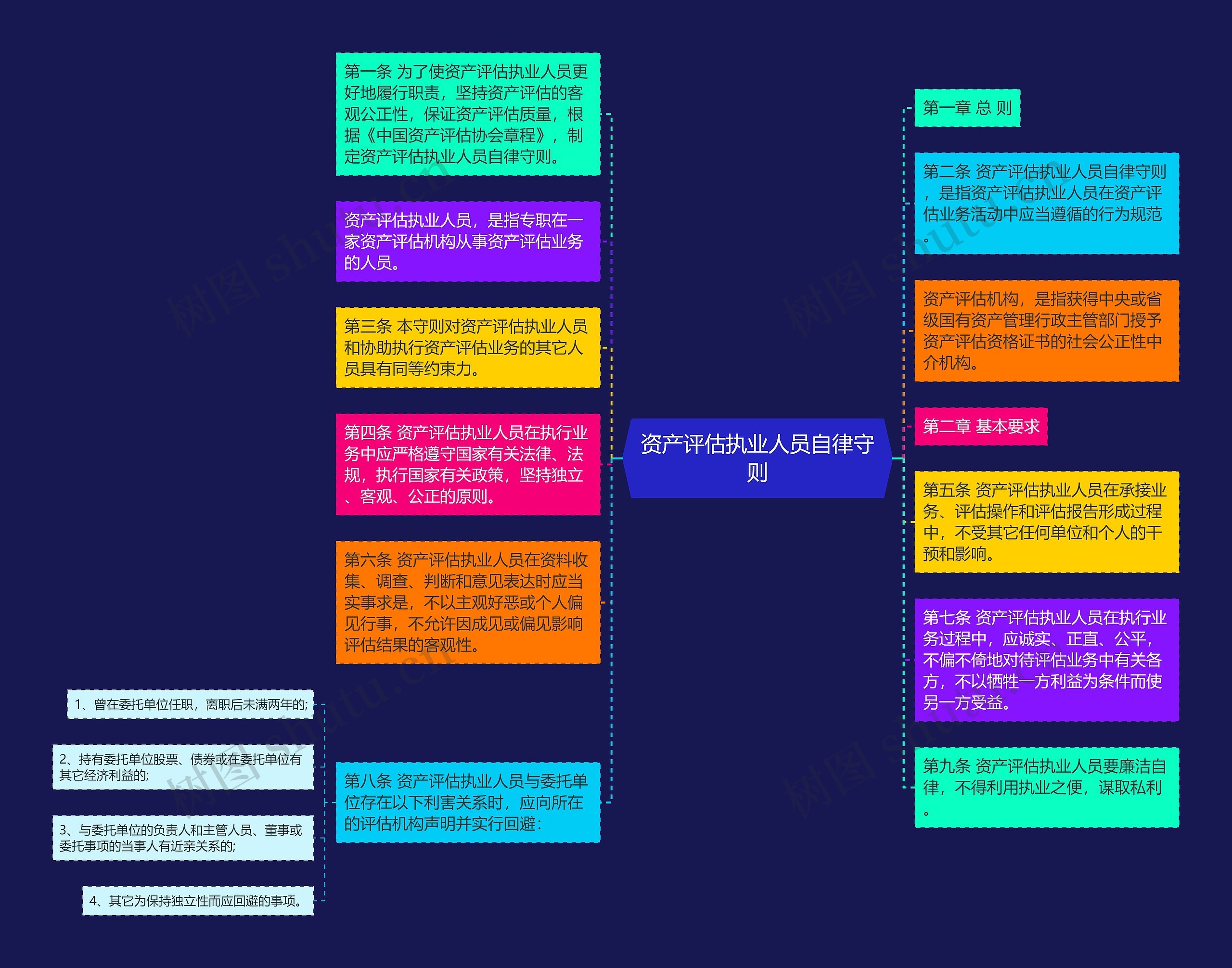 资产评估执业人员自律守则思维导图