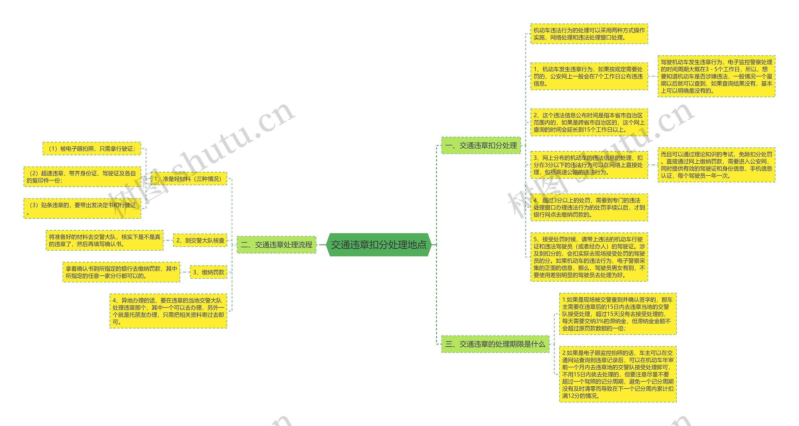 交通违章扣分处理地点思维导图