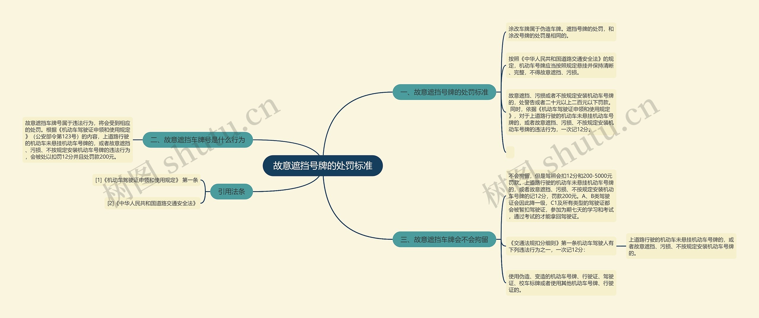 故意遮挡号牌的处罚标准思维导图