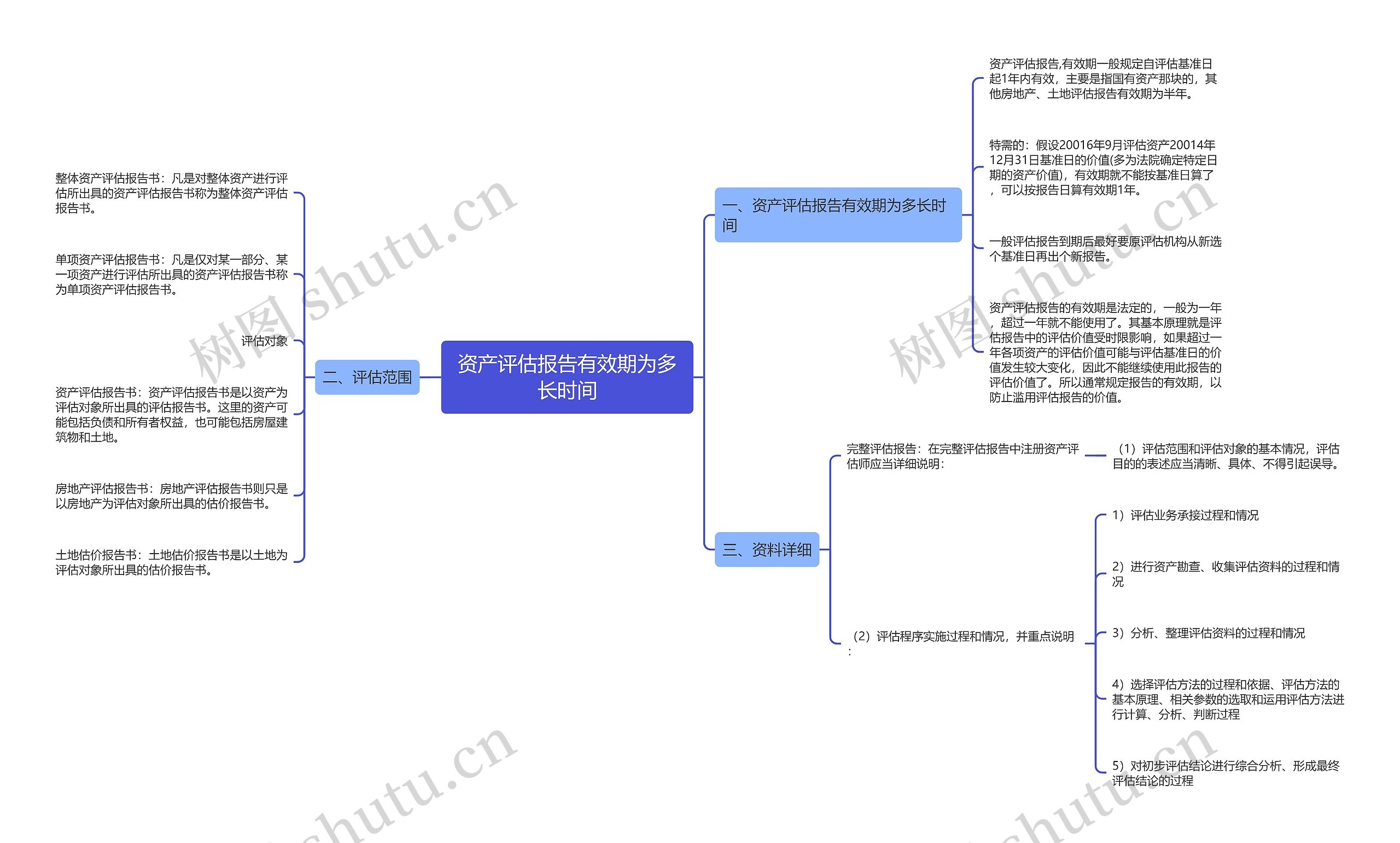 资产评估报告有效期为多长时间思维导图