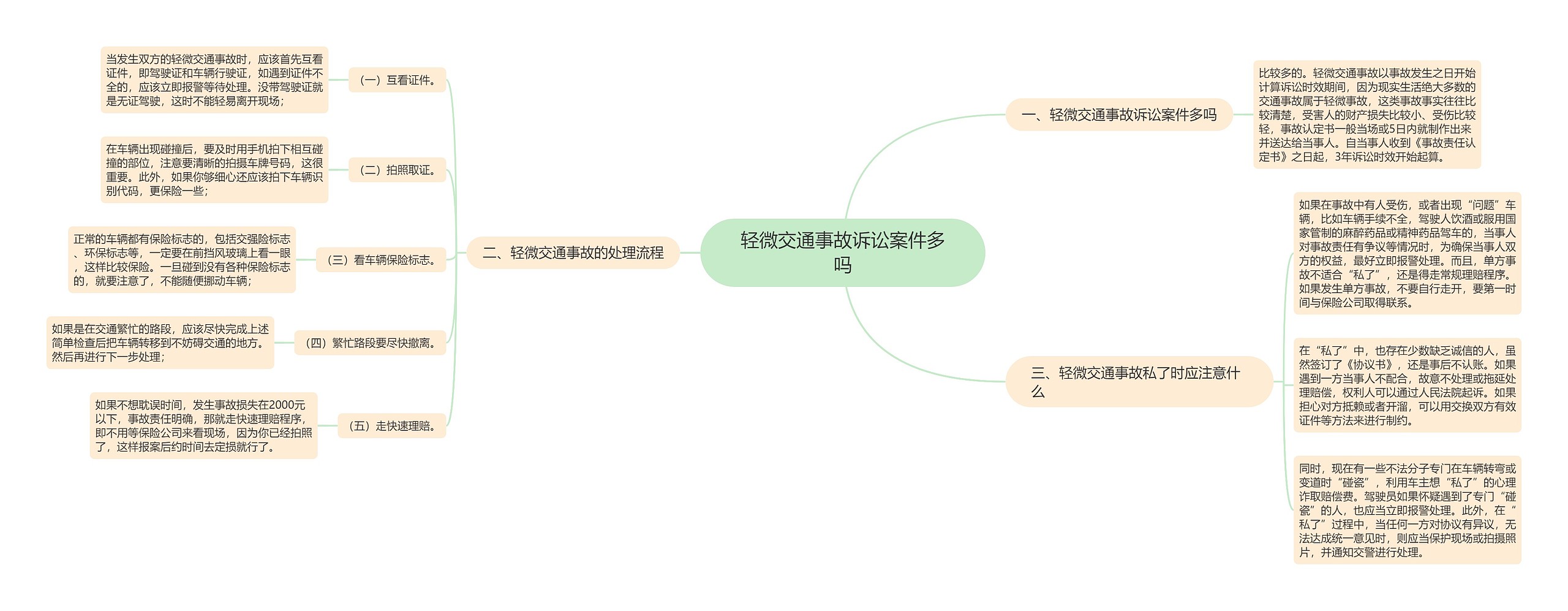 轻微交通事故诉讼案件多吗思维导图