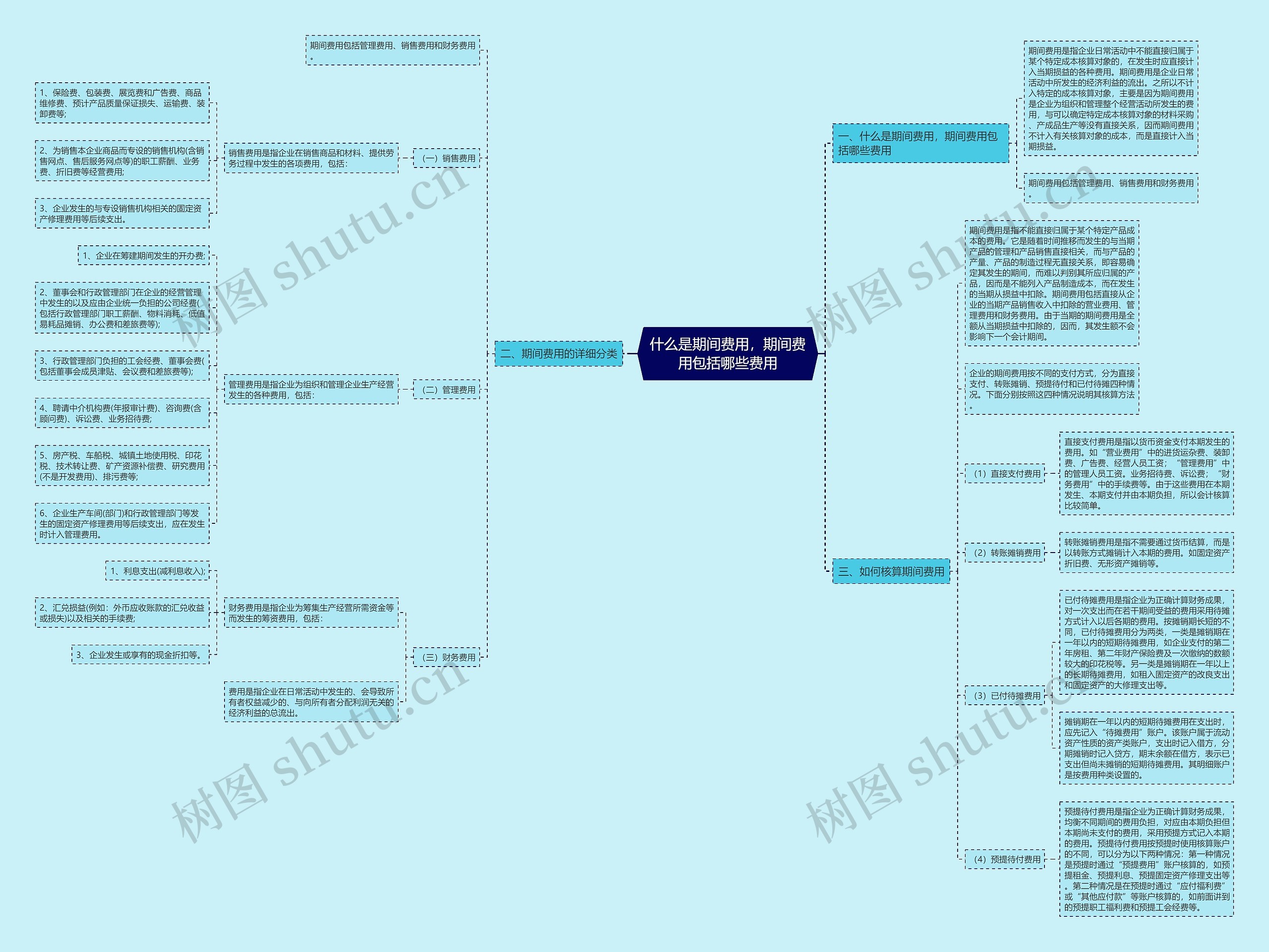什么是期间费用，期间费用包括哪些费用思维导图
