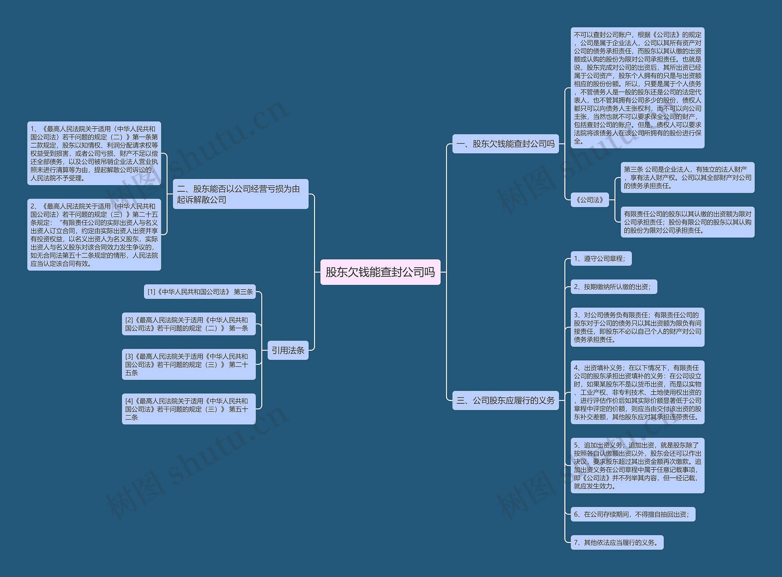 股东欠钱能查封公司吗思维导图