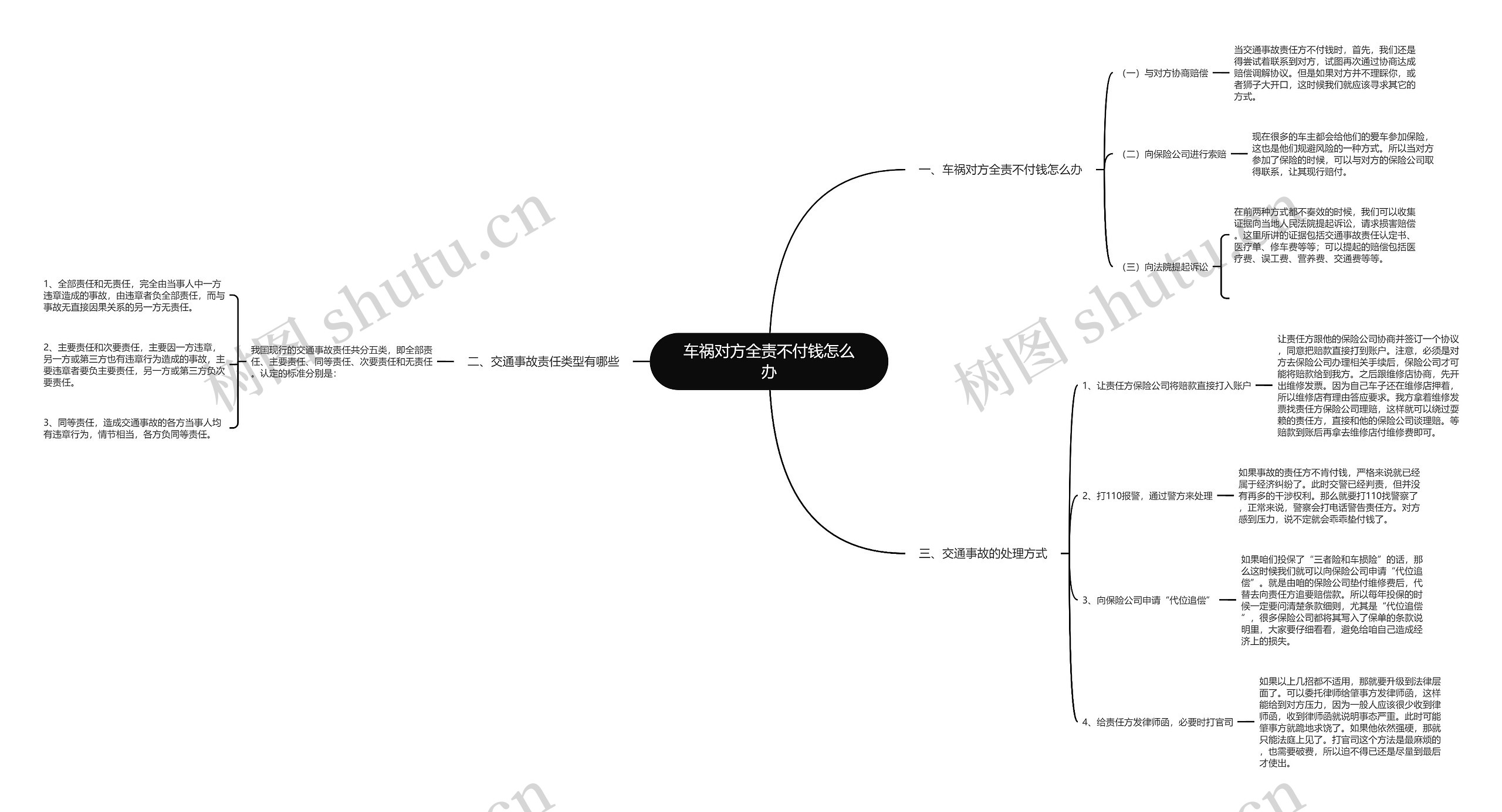 车祸对方全责不付钱怎么办思维导图