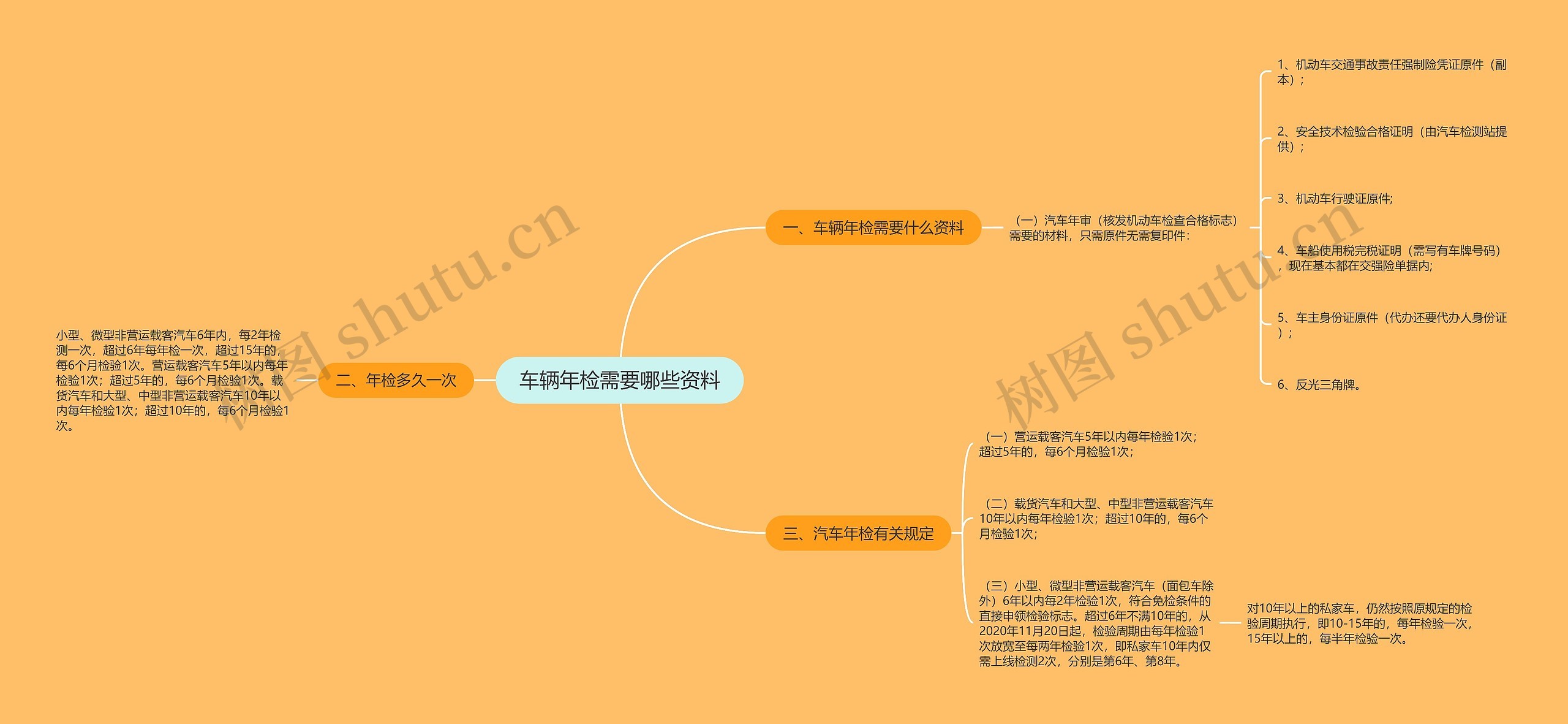 车辆年检需要哪些资料思维导图