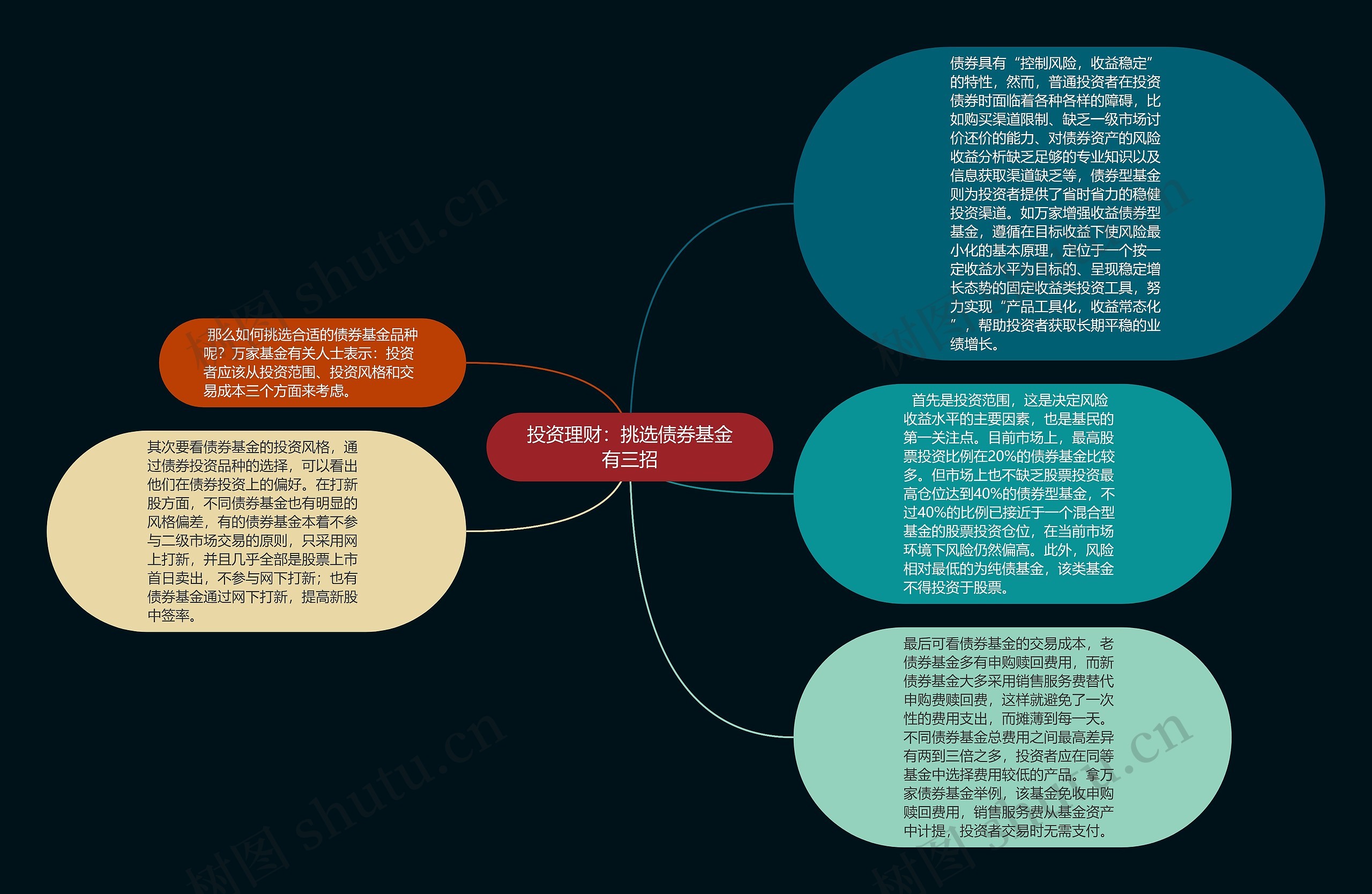 投资理财：挑选债券基金有三招思维导图