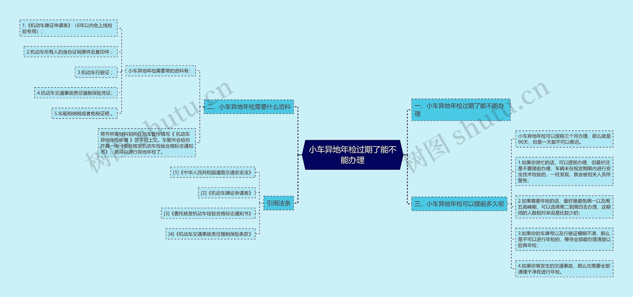 小车异地年检过期了能不能办理思维导图