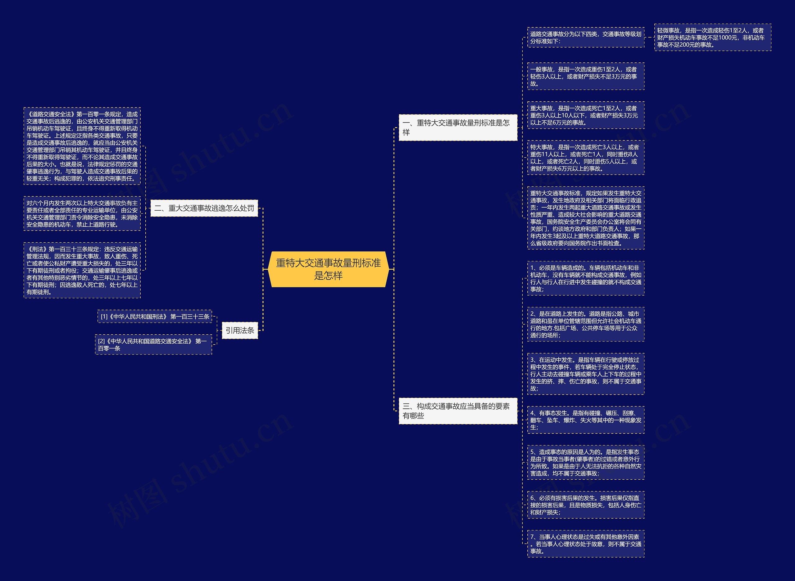 重特大交通事故量刑标准是怎样思维导图