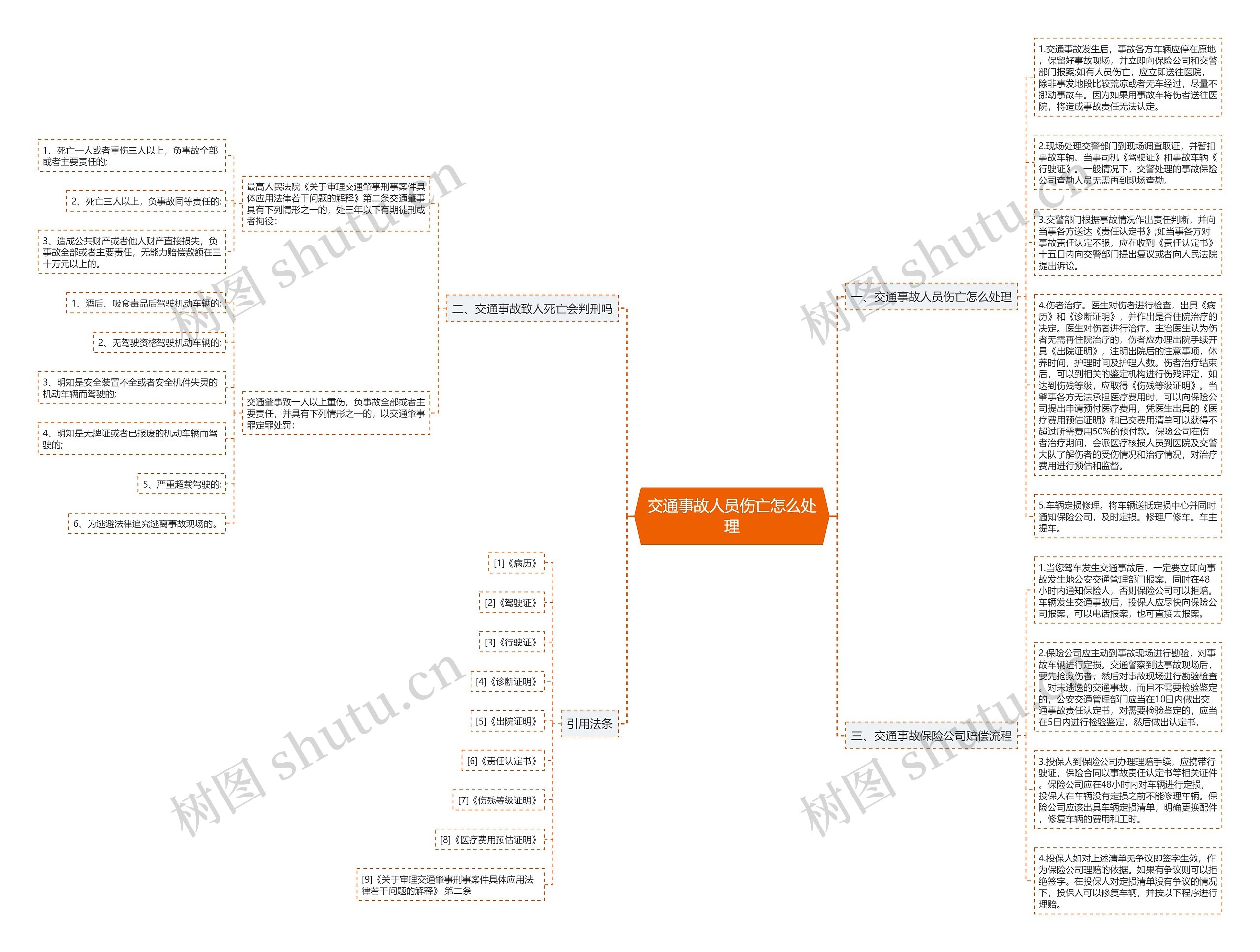 交通事故人员伤亡怎么处理思维导图