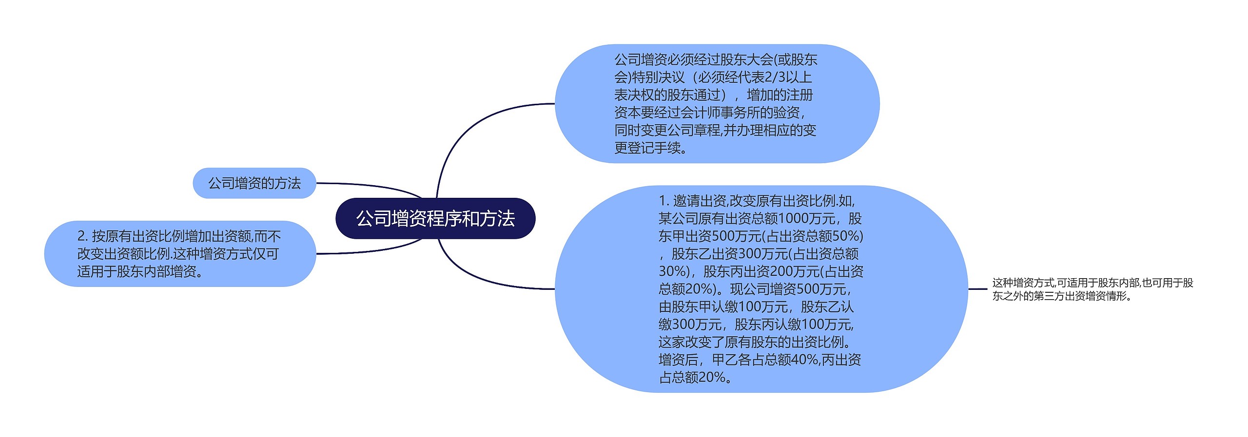 公司增资程序和方法