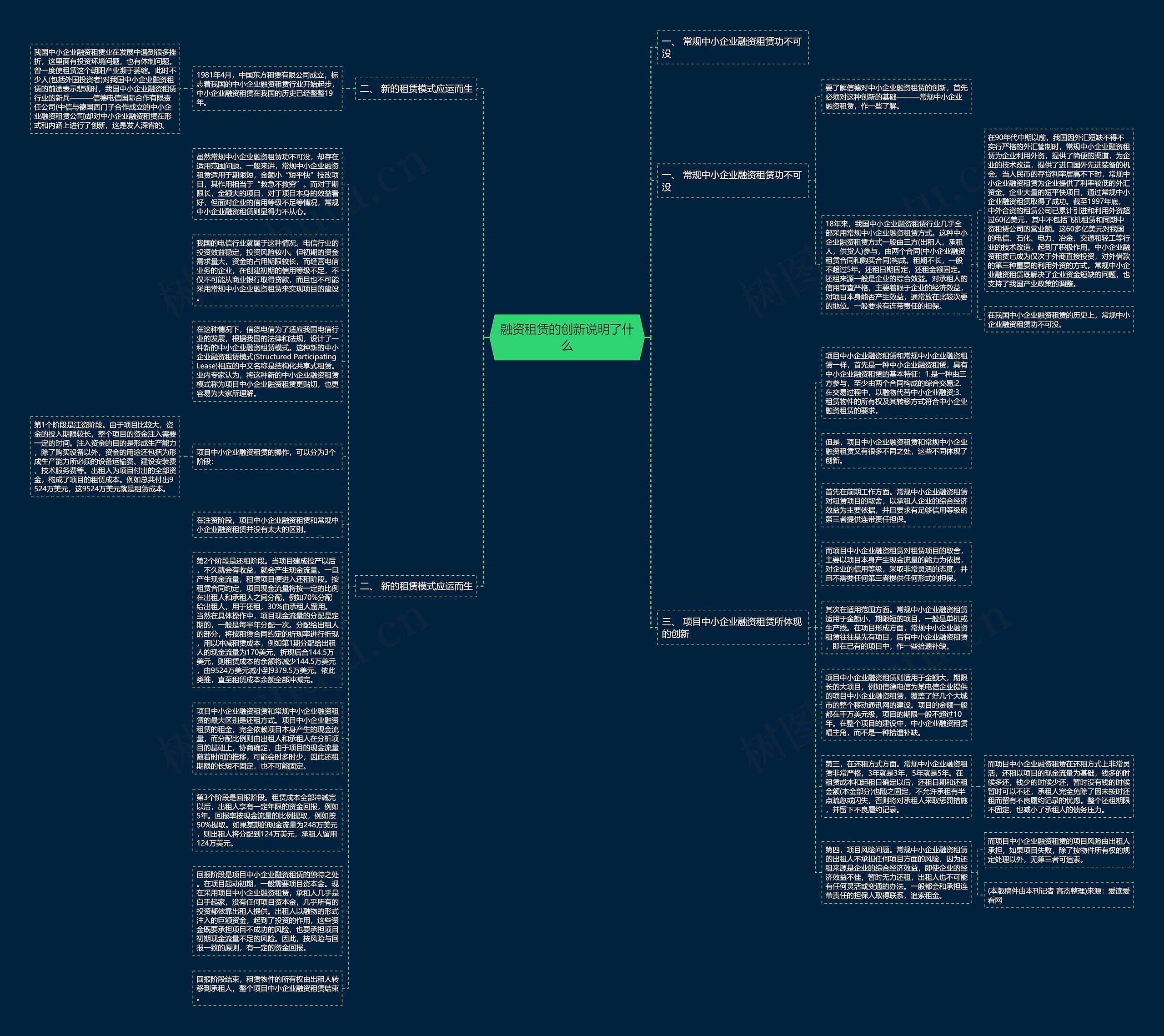 融资租赁的创新说明了什么思维导图