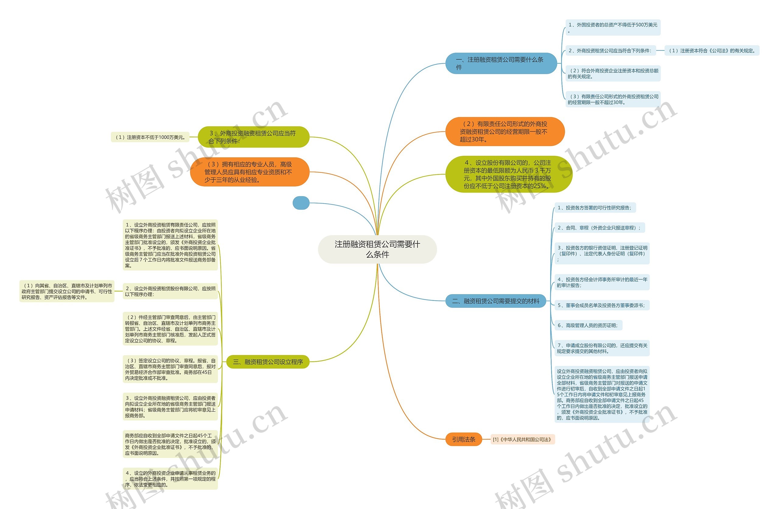 注册融资租赁公司需要什么条件