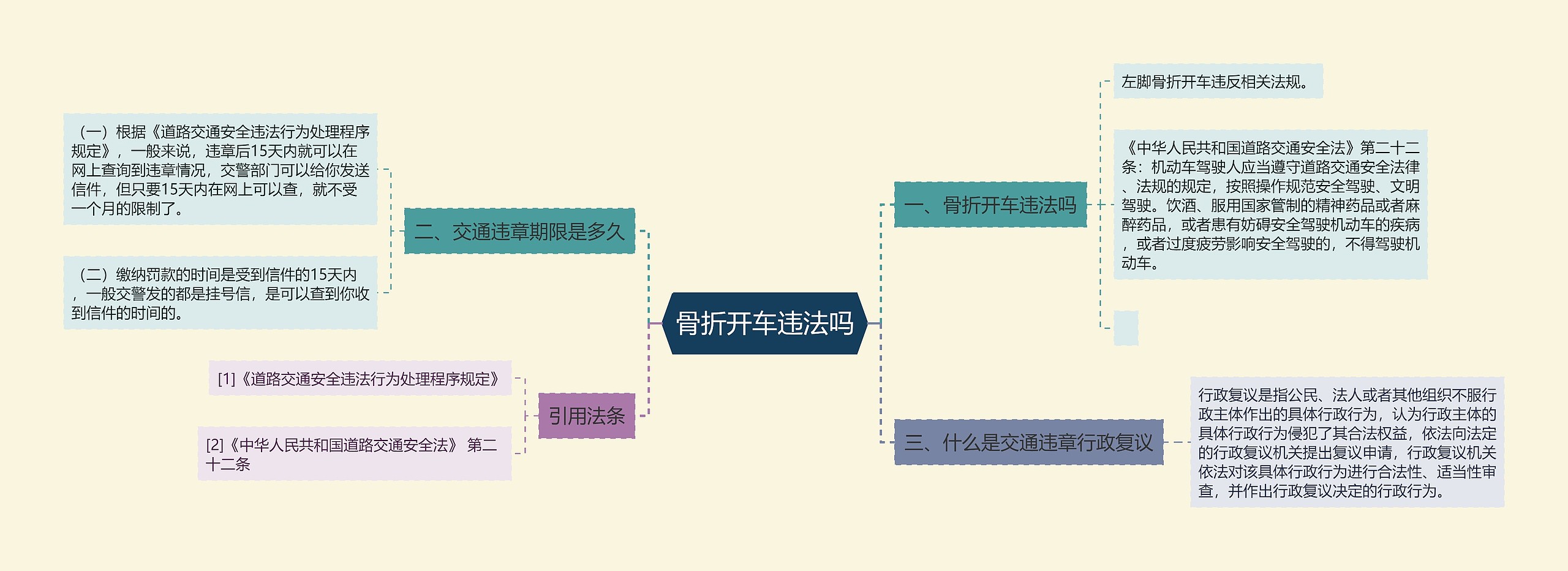 骨折开车违法吗思维导图