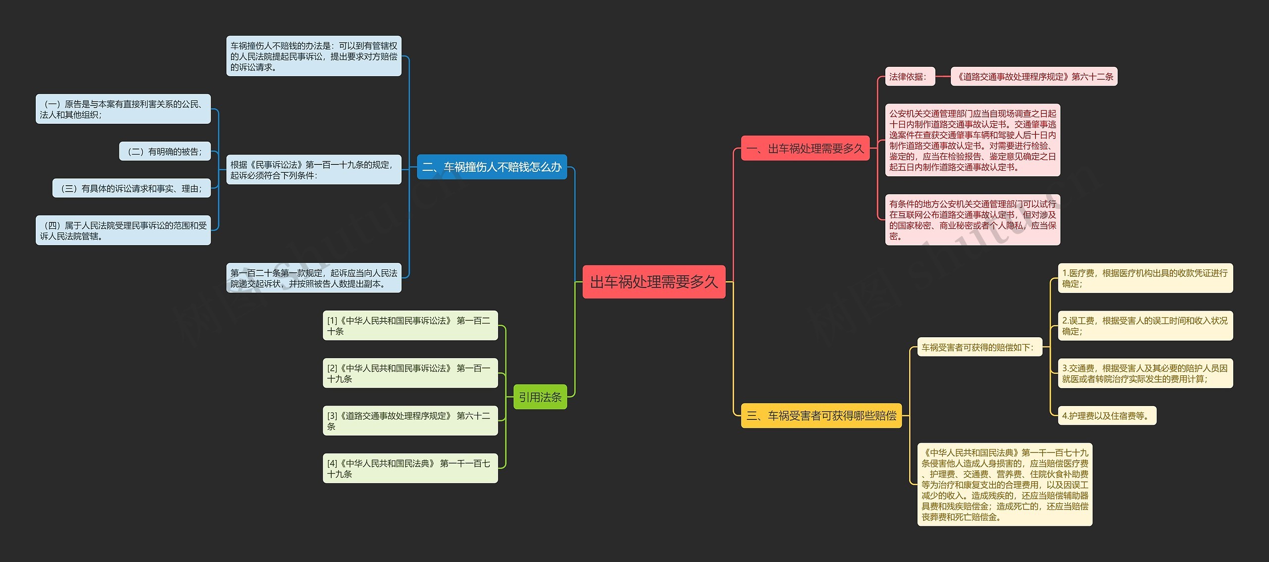 出车祸处理需要多久思维导图