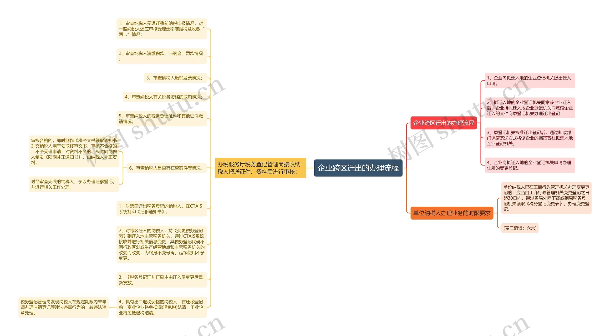 企业跨区迁出的办理流程思维导图