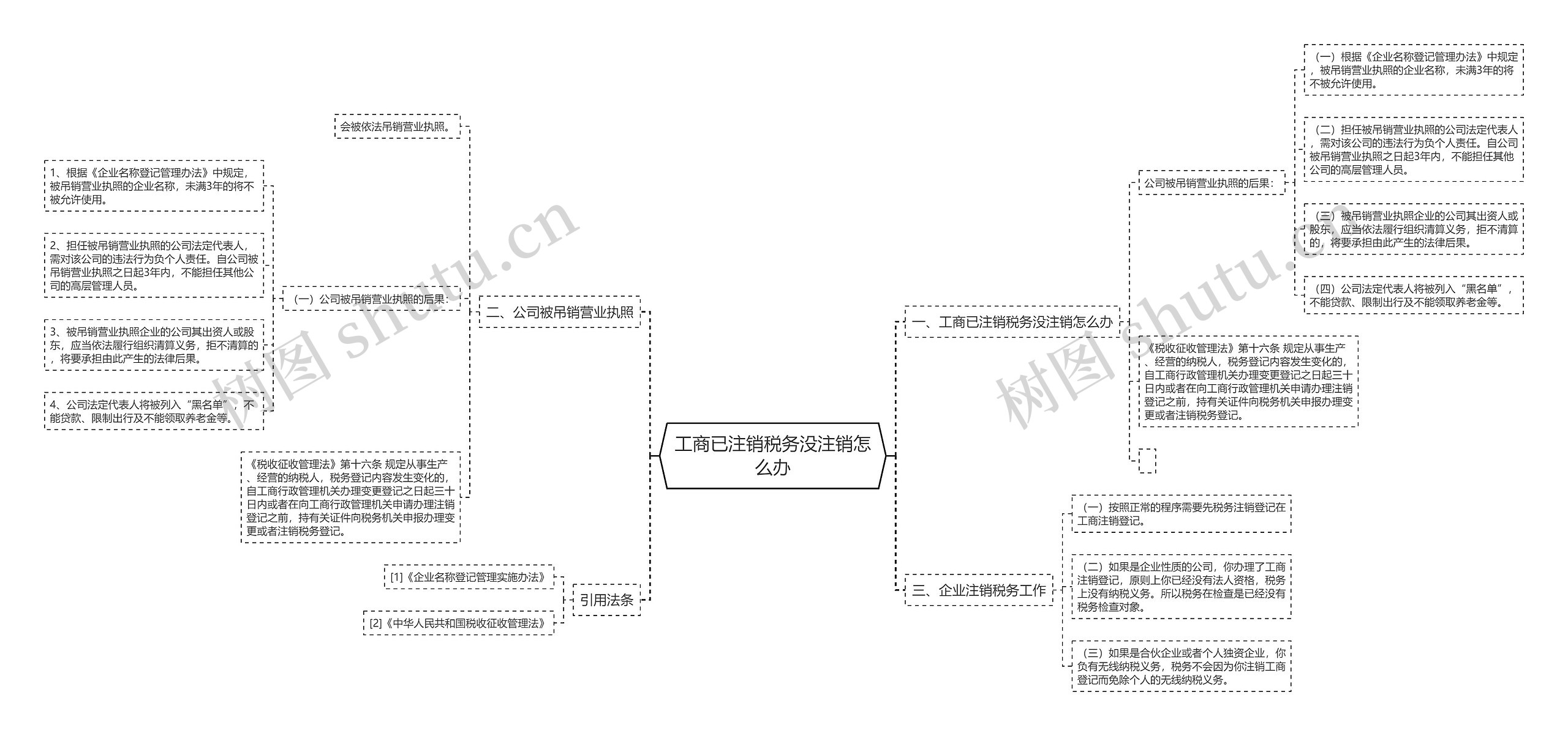 工商已注销税务没注销怎么办思维导图