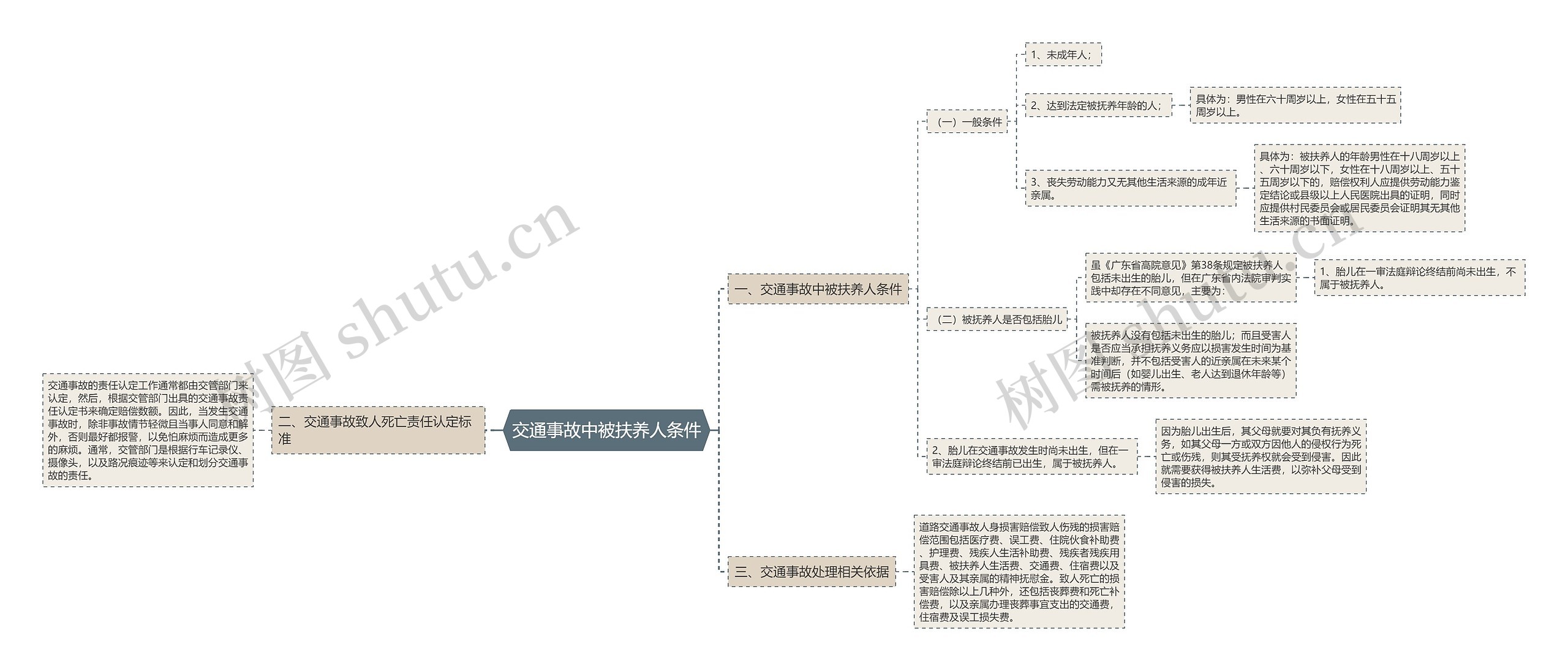 交通事故中被扶养人条件