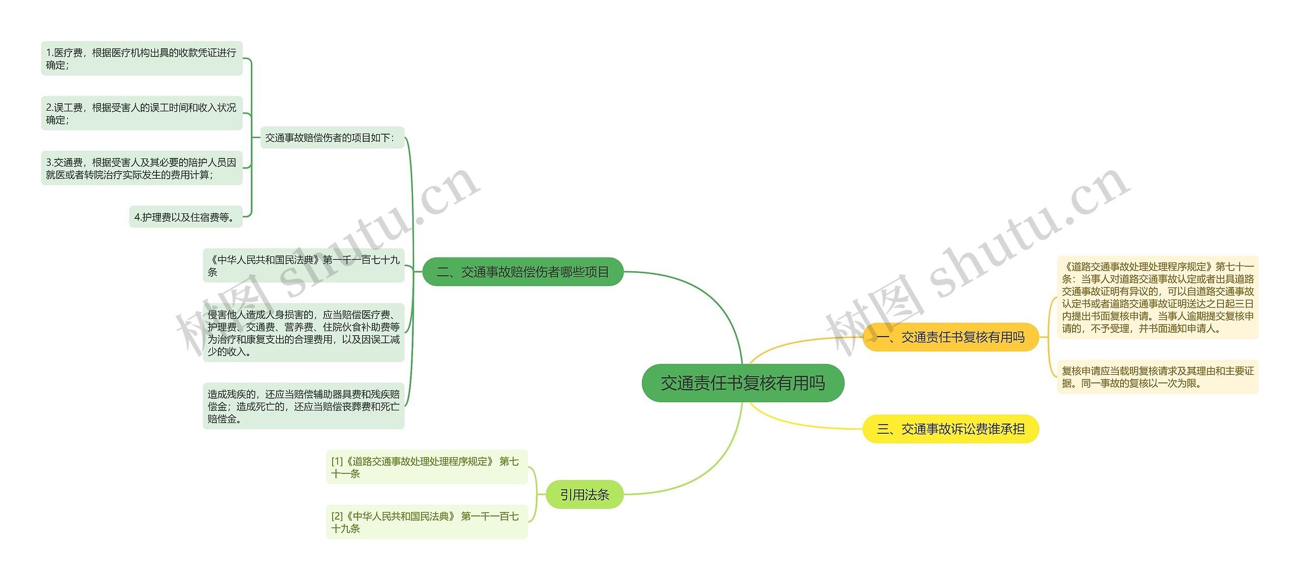 交通责任书复核有用吗思维导图