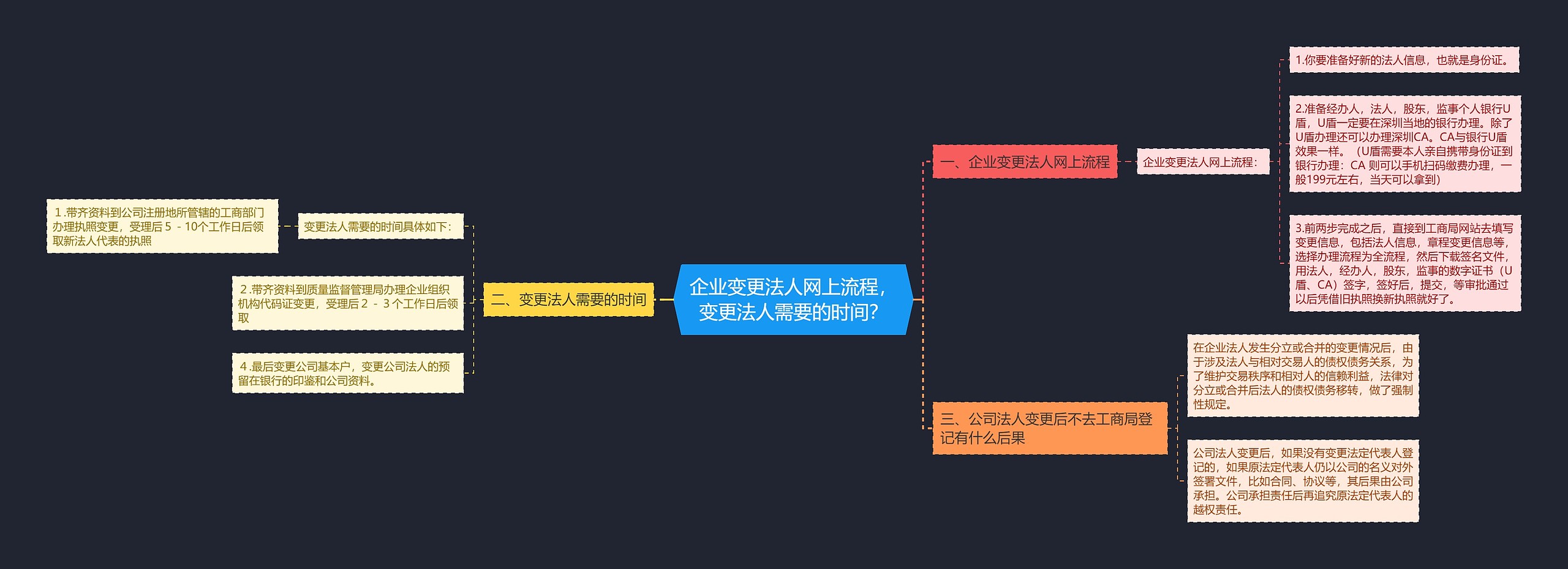 企业变更法人网上流程，变更法人需要的时间？