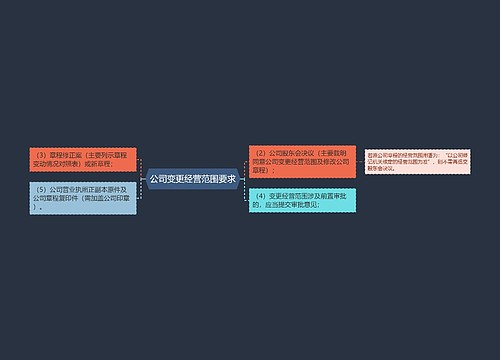 公司变更经营范围要求