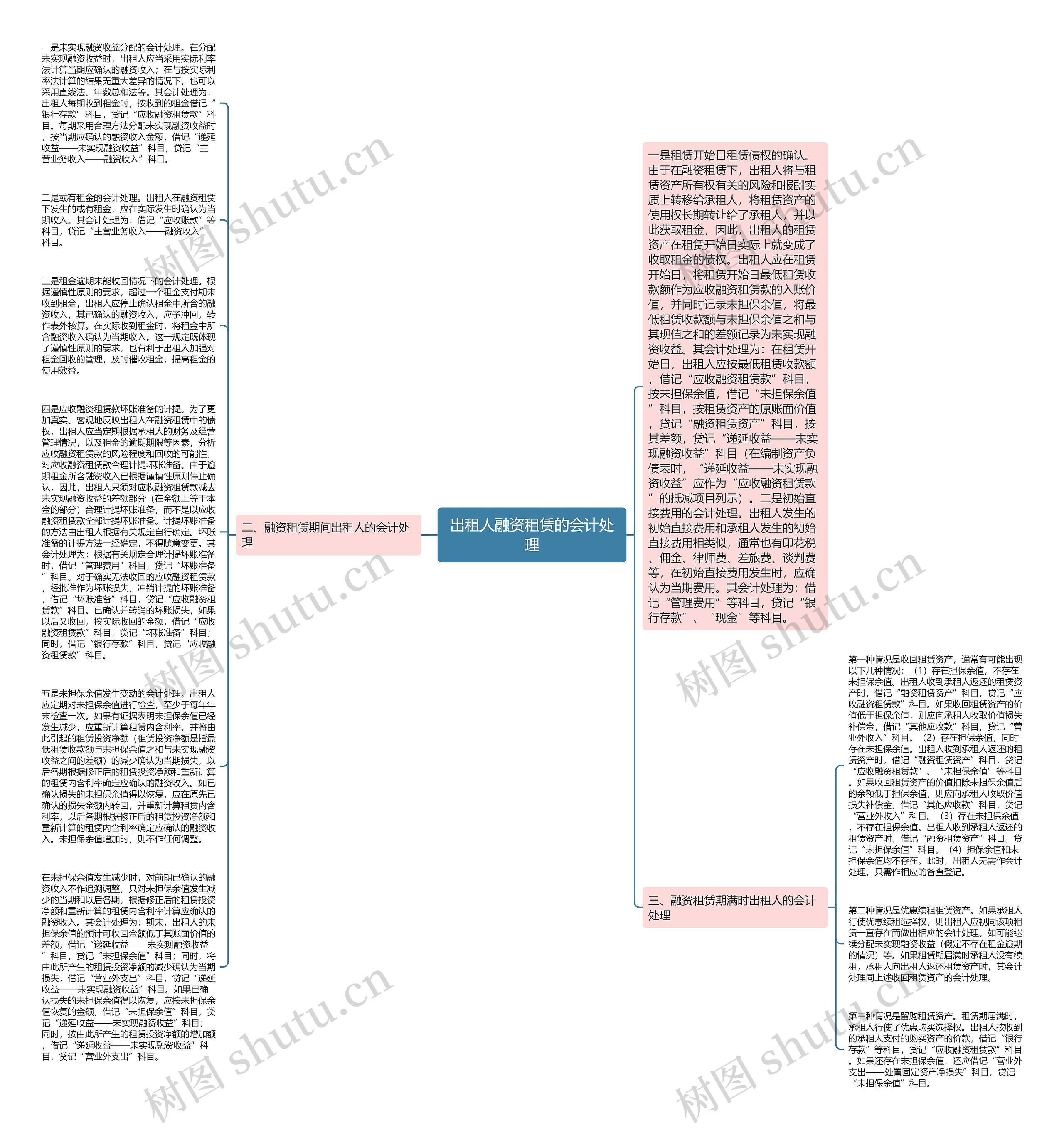 出租人融资租赁的会计处理思维导图