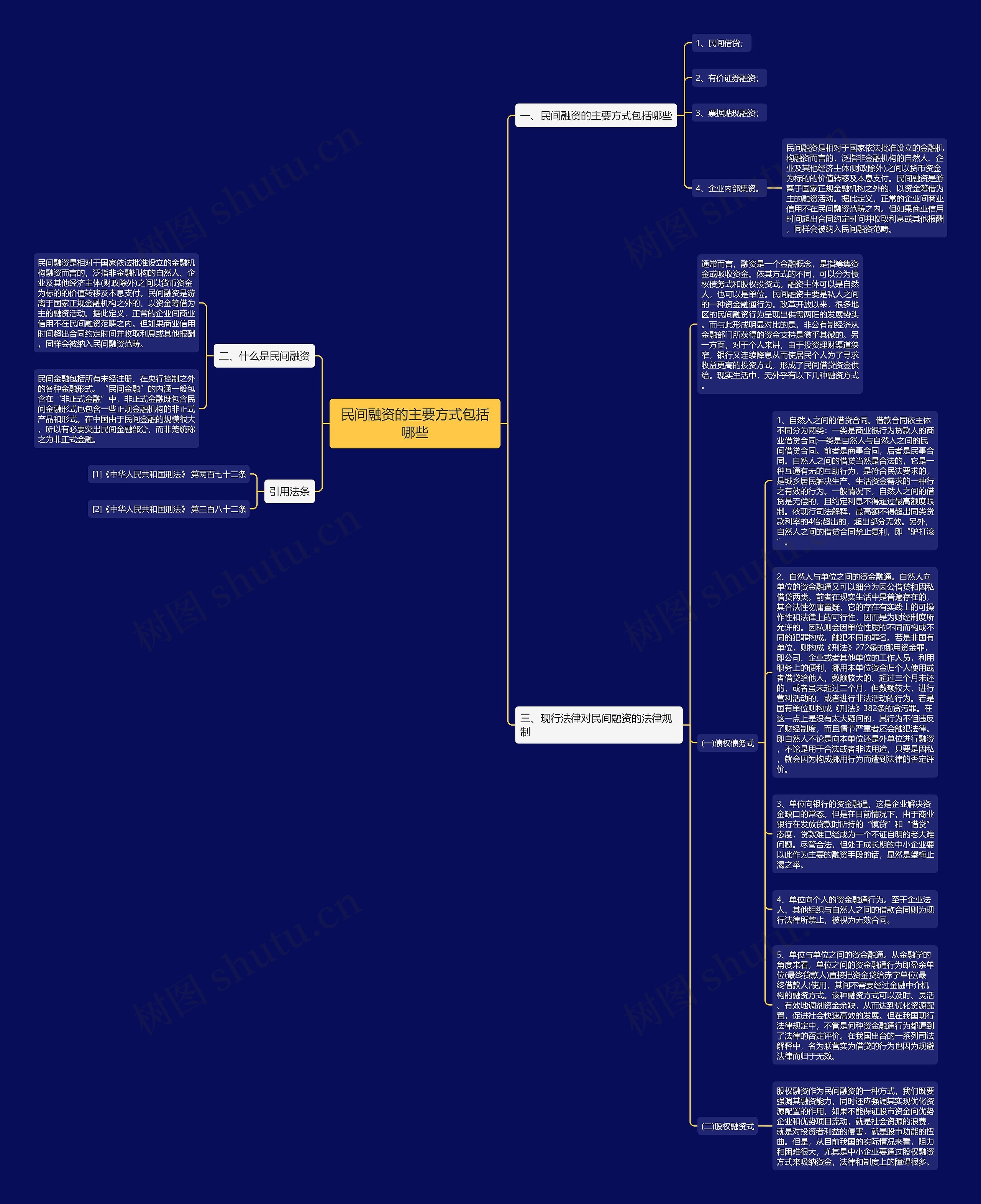 民间融资的主要方式包括哪些思维导图