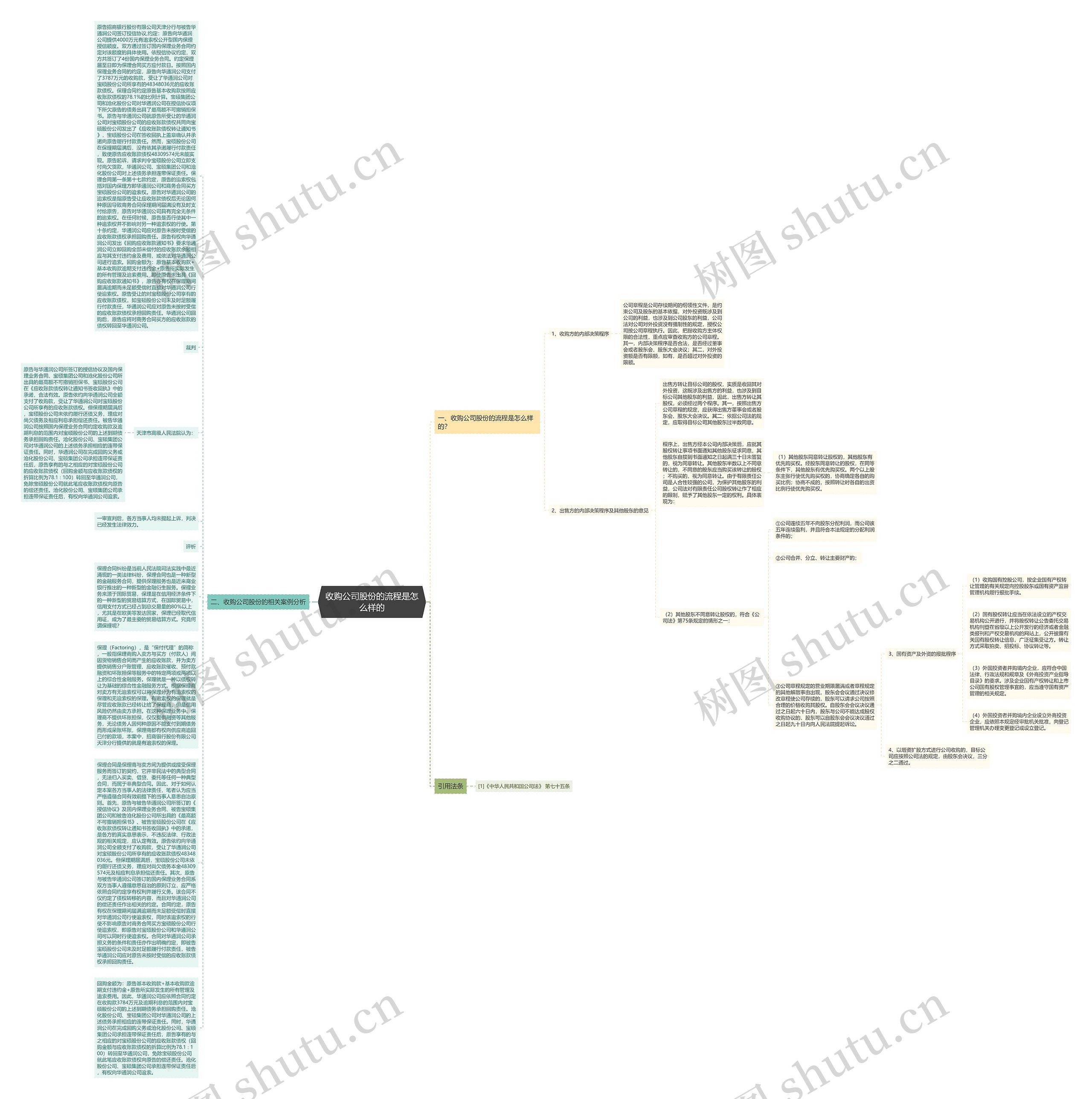 收购公司股份的流程是怎么样的思维导图