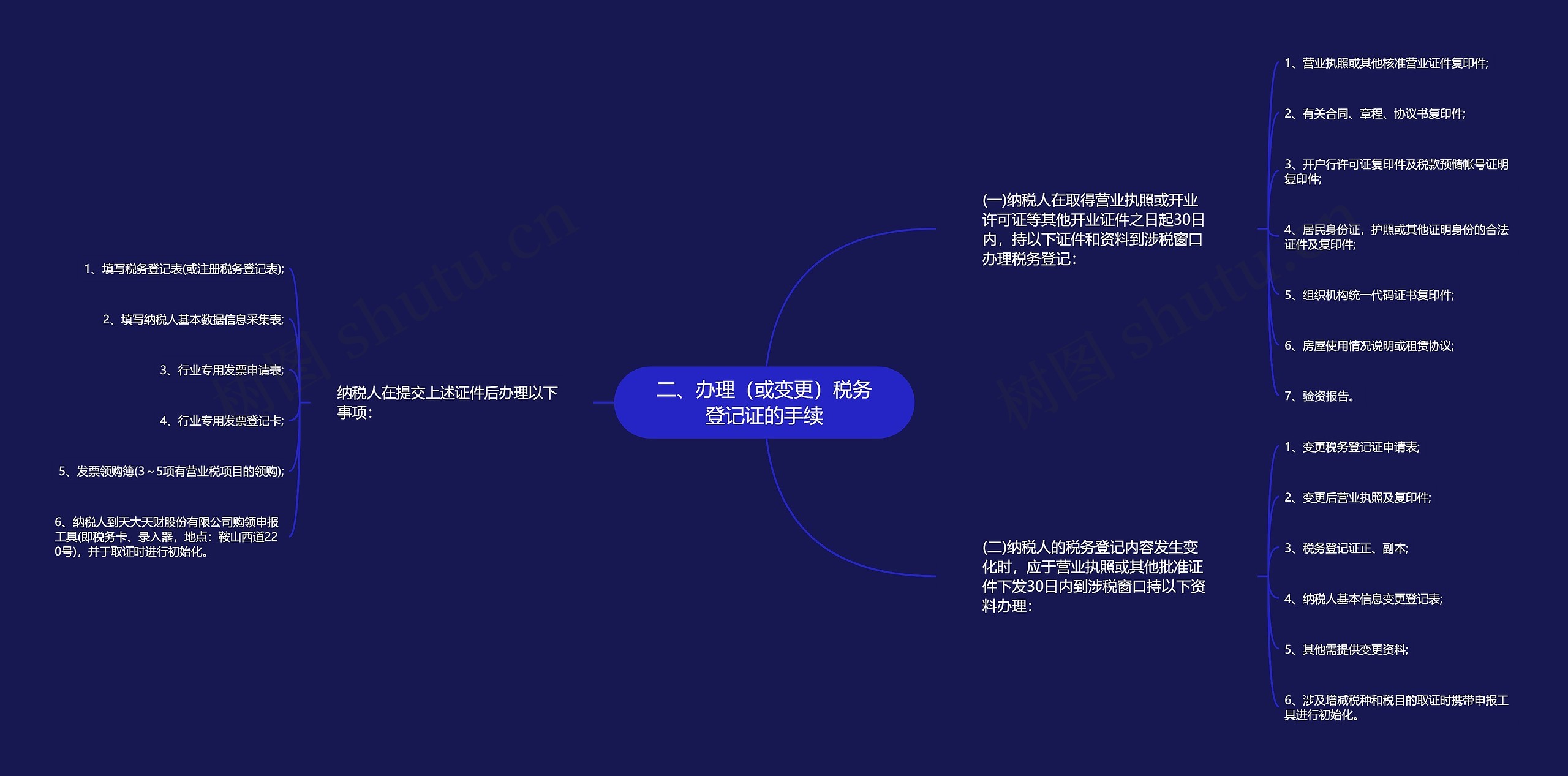 二、办理（或变更）税务登记证的手续思维导图