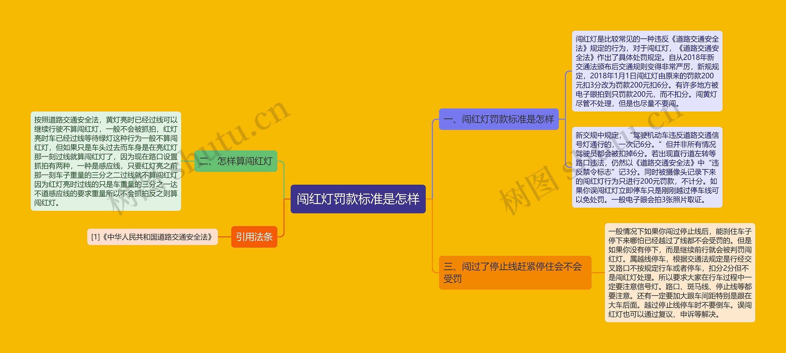 闯红灯罚款标准是怎样思维导图