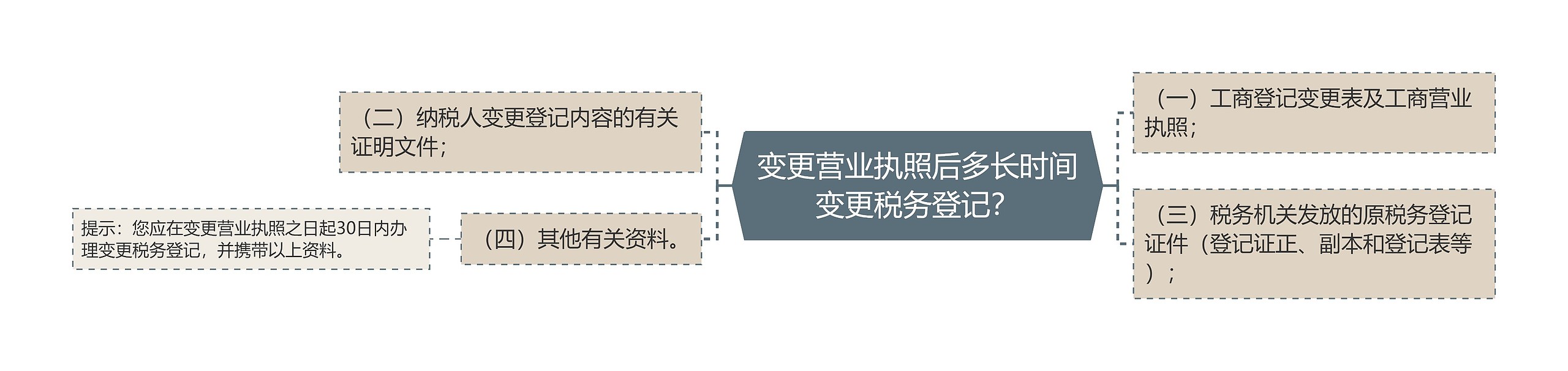 变更营业执照后多长时间变更税务登记？思维导图