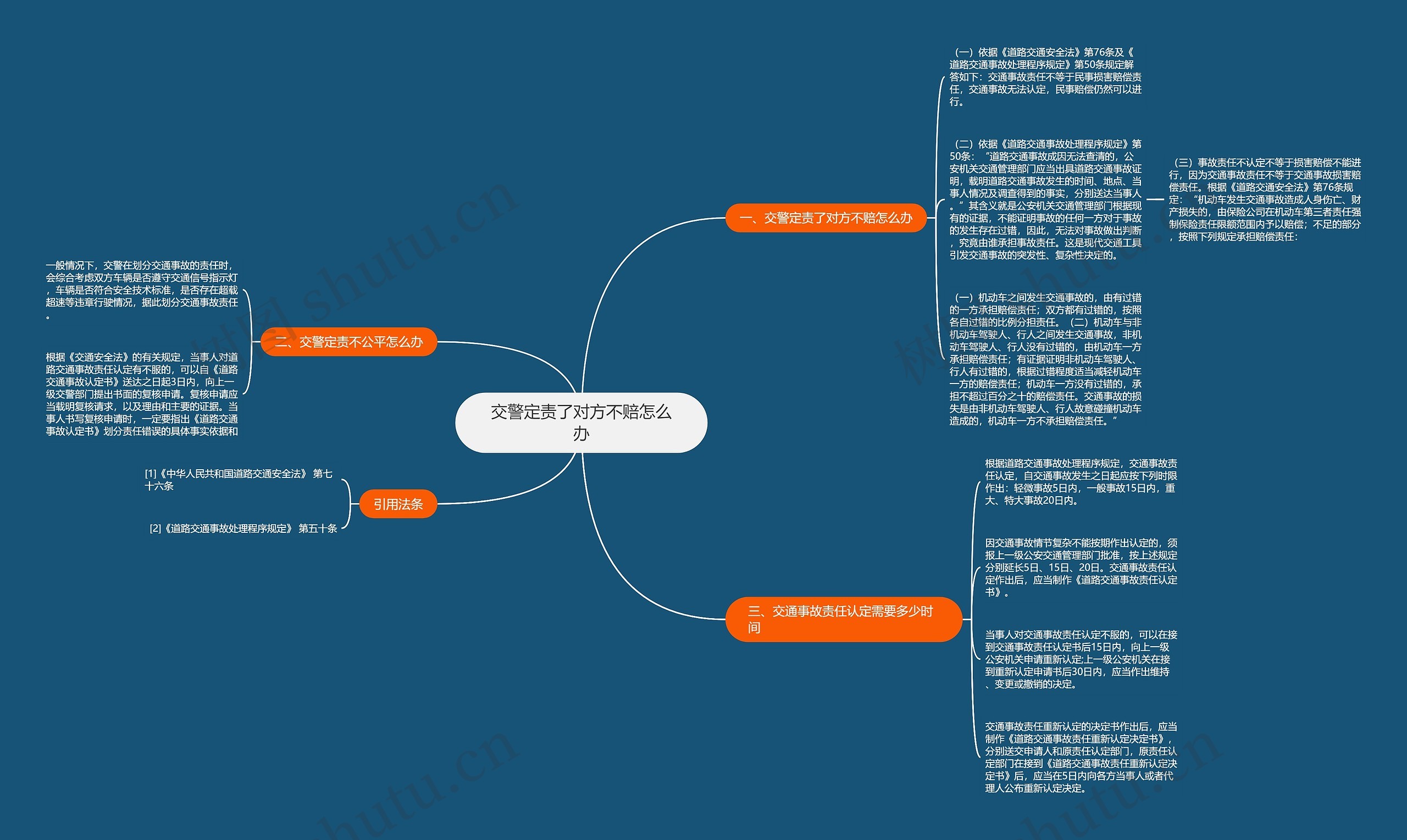 交警定责了对方不赔怎么办思维导图