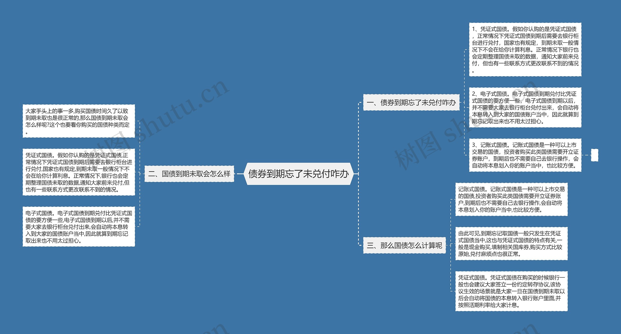 债券到期忘了未兑付咋办思维导图