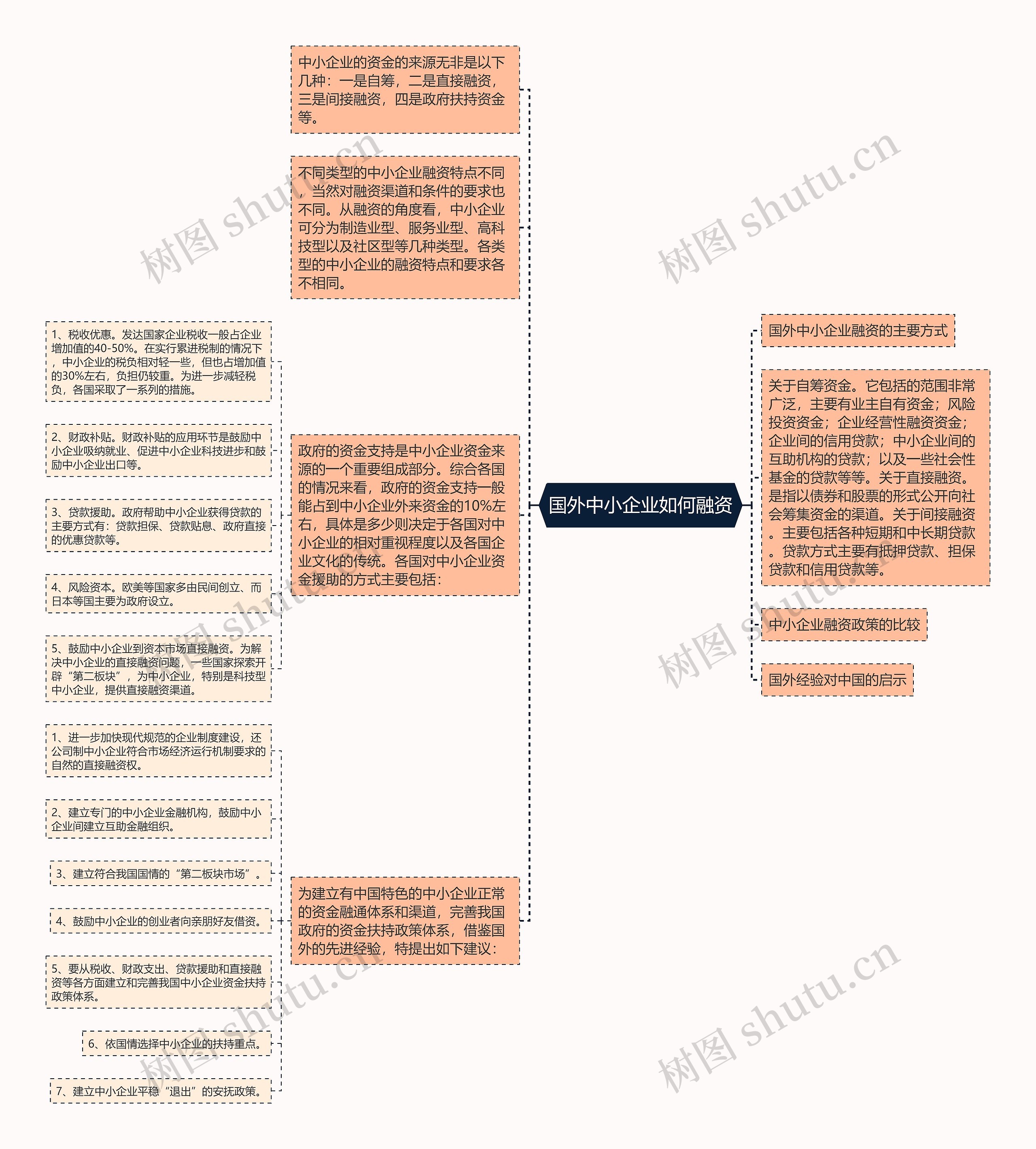 国外中小企业如何融资思维导图