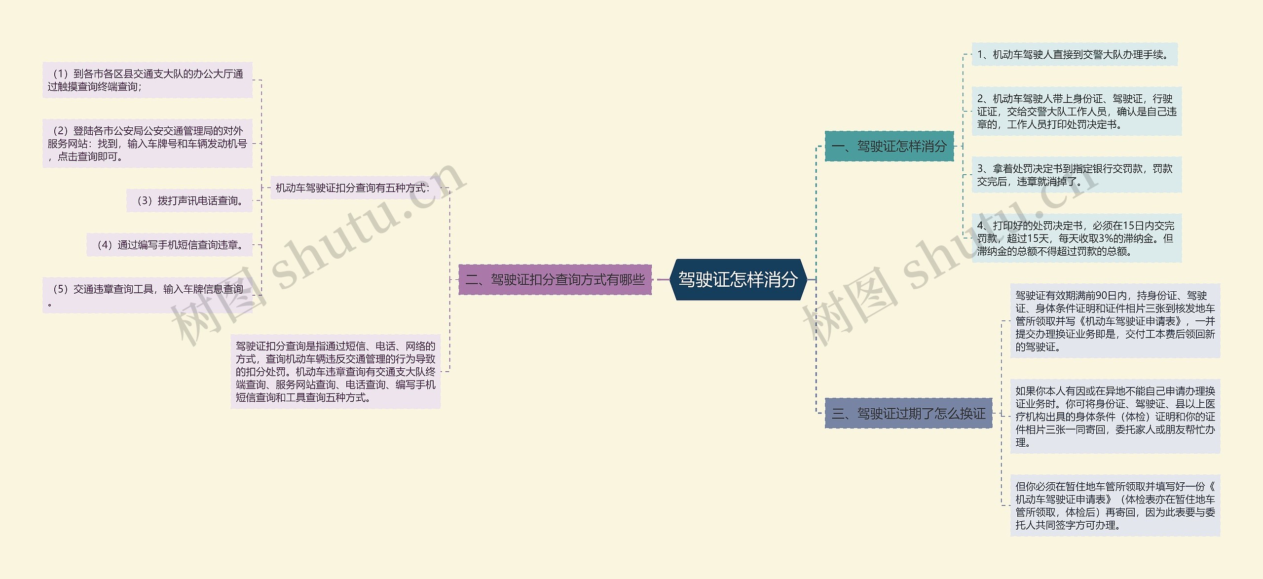 驾驶证怎样消分思维导图