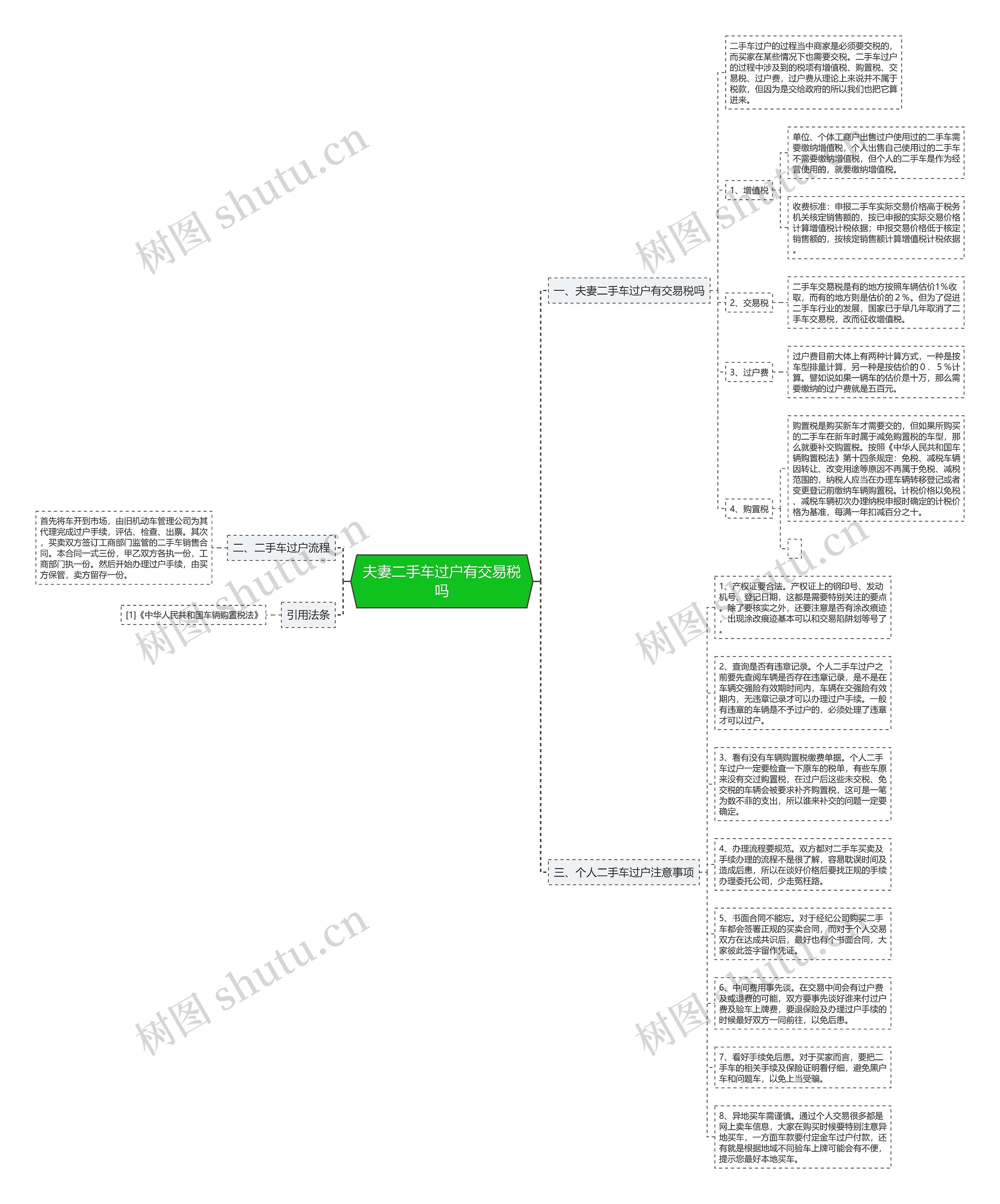 夫妻二手车过户有交易税吗思维导图