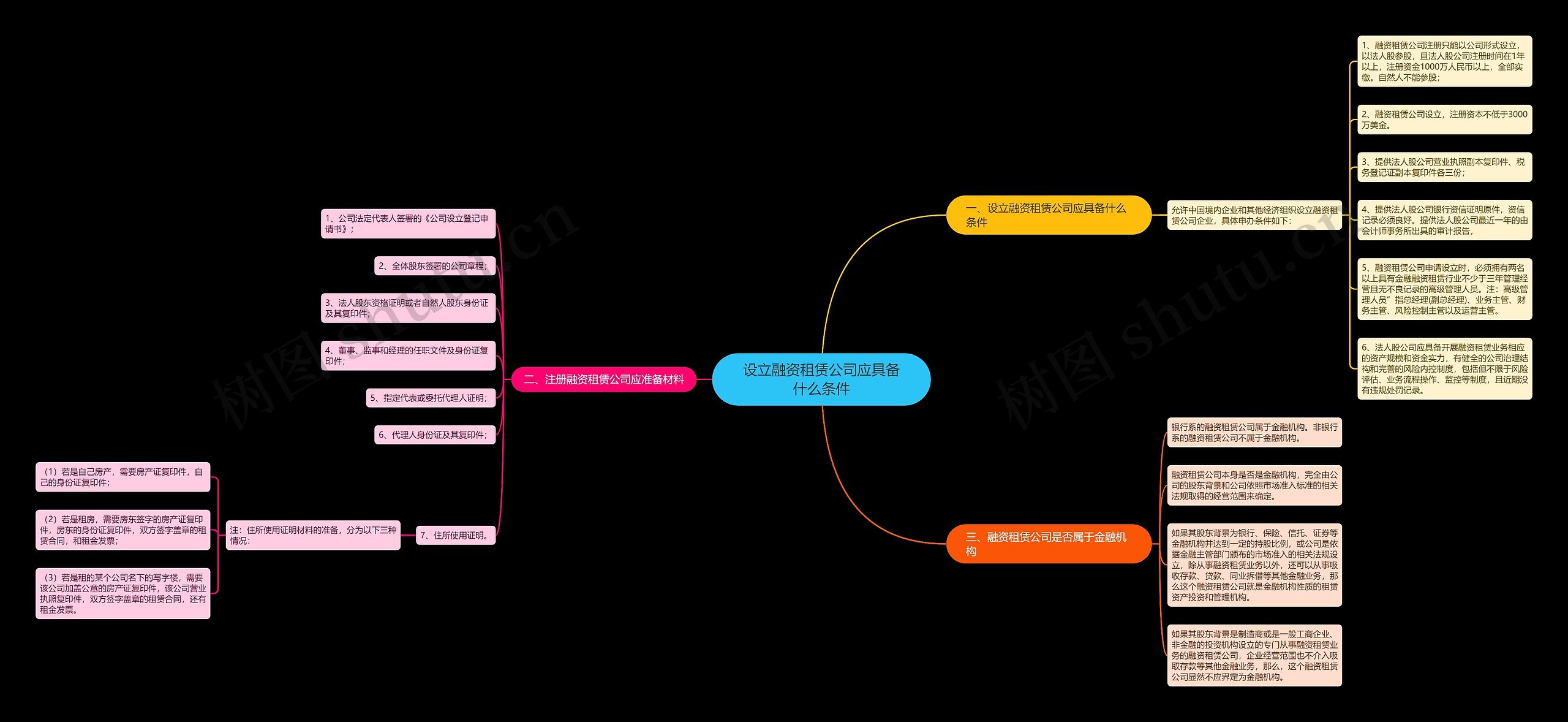 设立融资租赁公司应具备什么条件思维导图