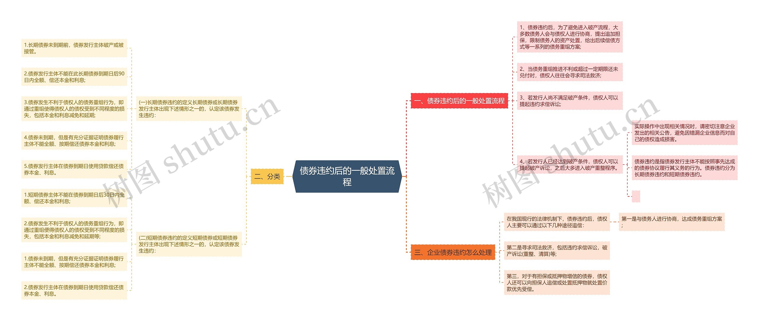 债券违约后的一般处置流程思维导图