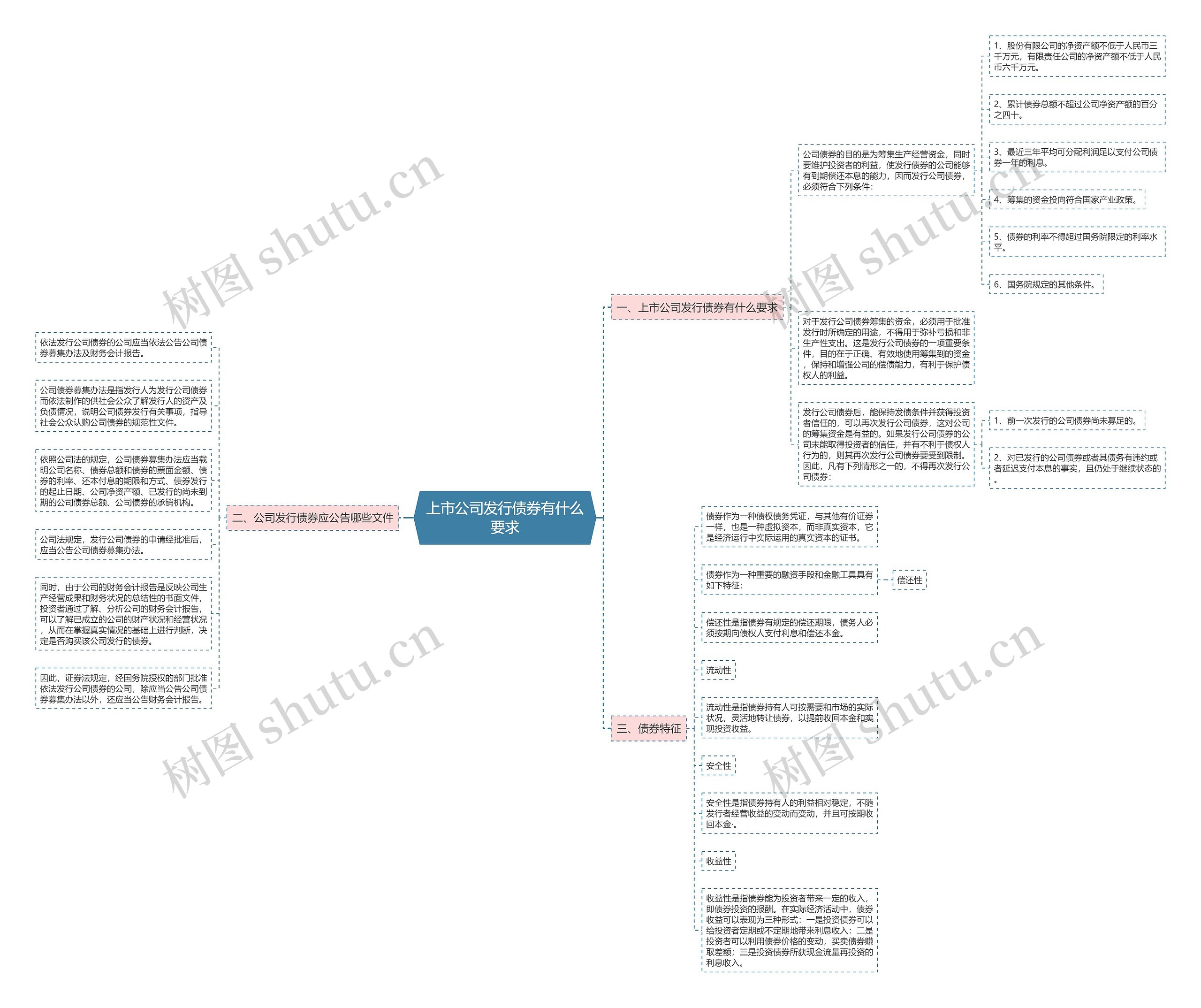 上市公司发行债券有什么要求思维导图