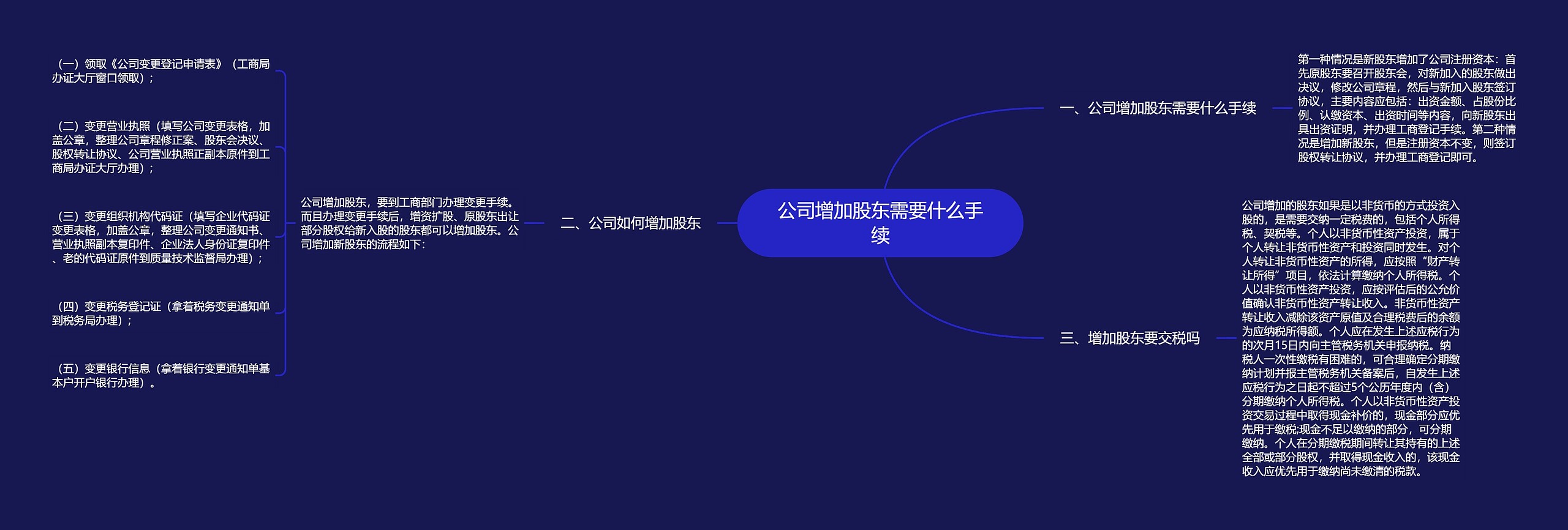 公司增加股东需要什么手续思维导图