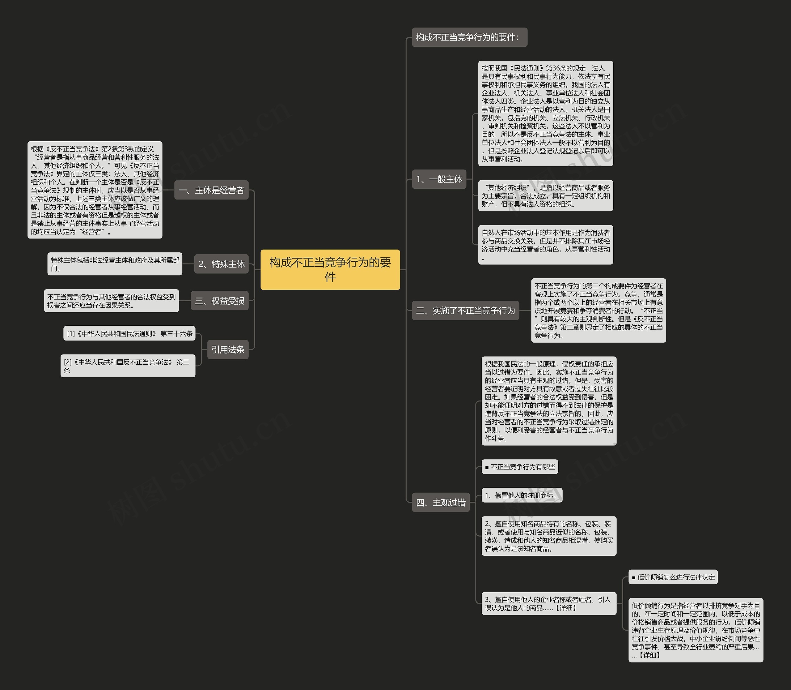 构成不正当竞争行为的要件思维导图